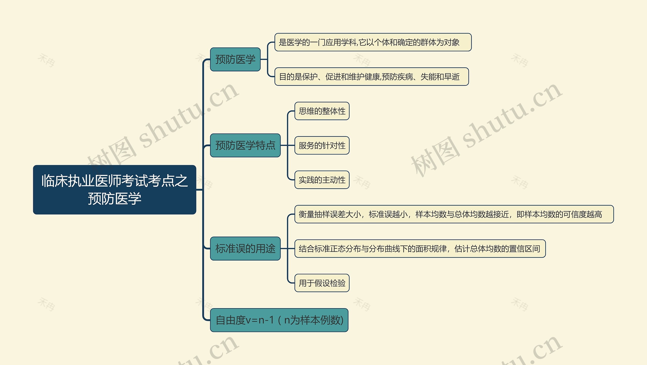 临床执业医师考试考点之预防医学