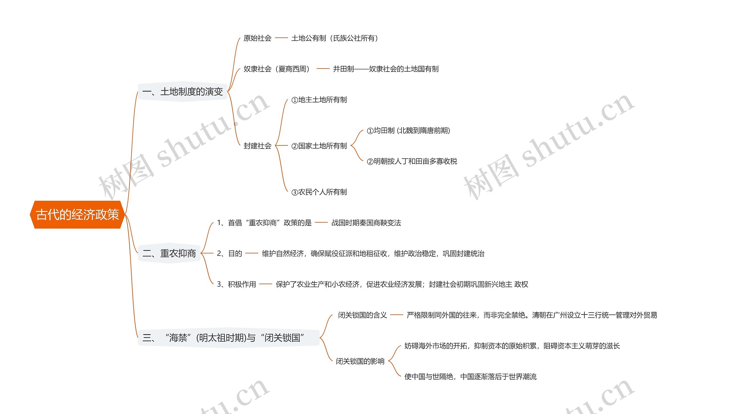 古代的经济政策思维导图