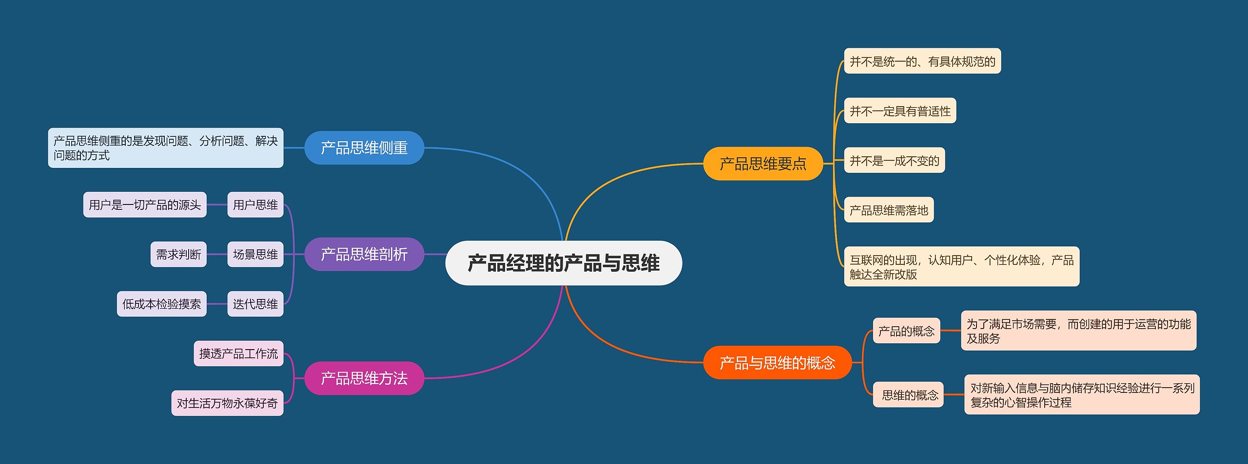 产品经理的产品与思维思维导图