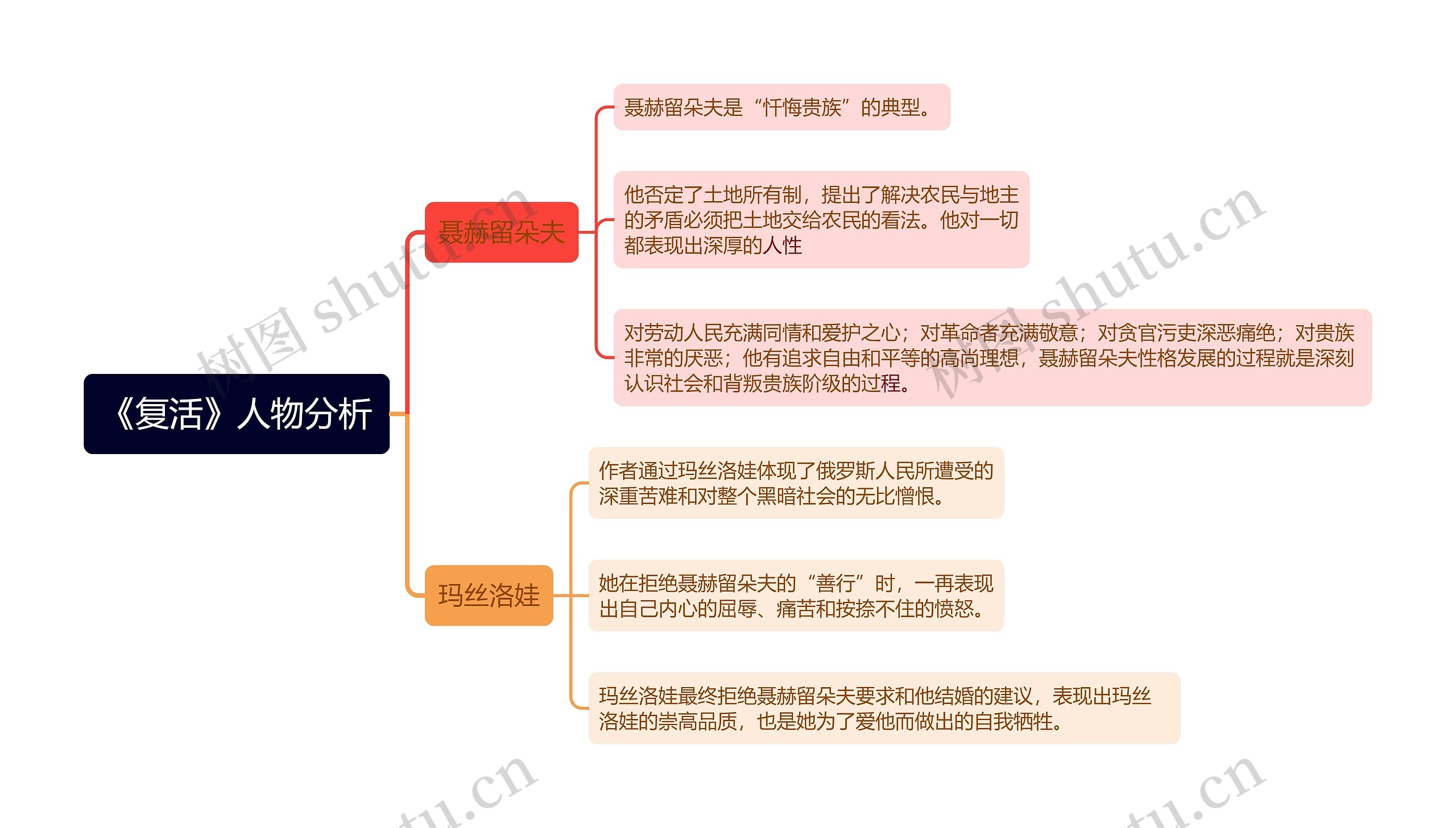 《复活》人物分析