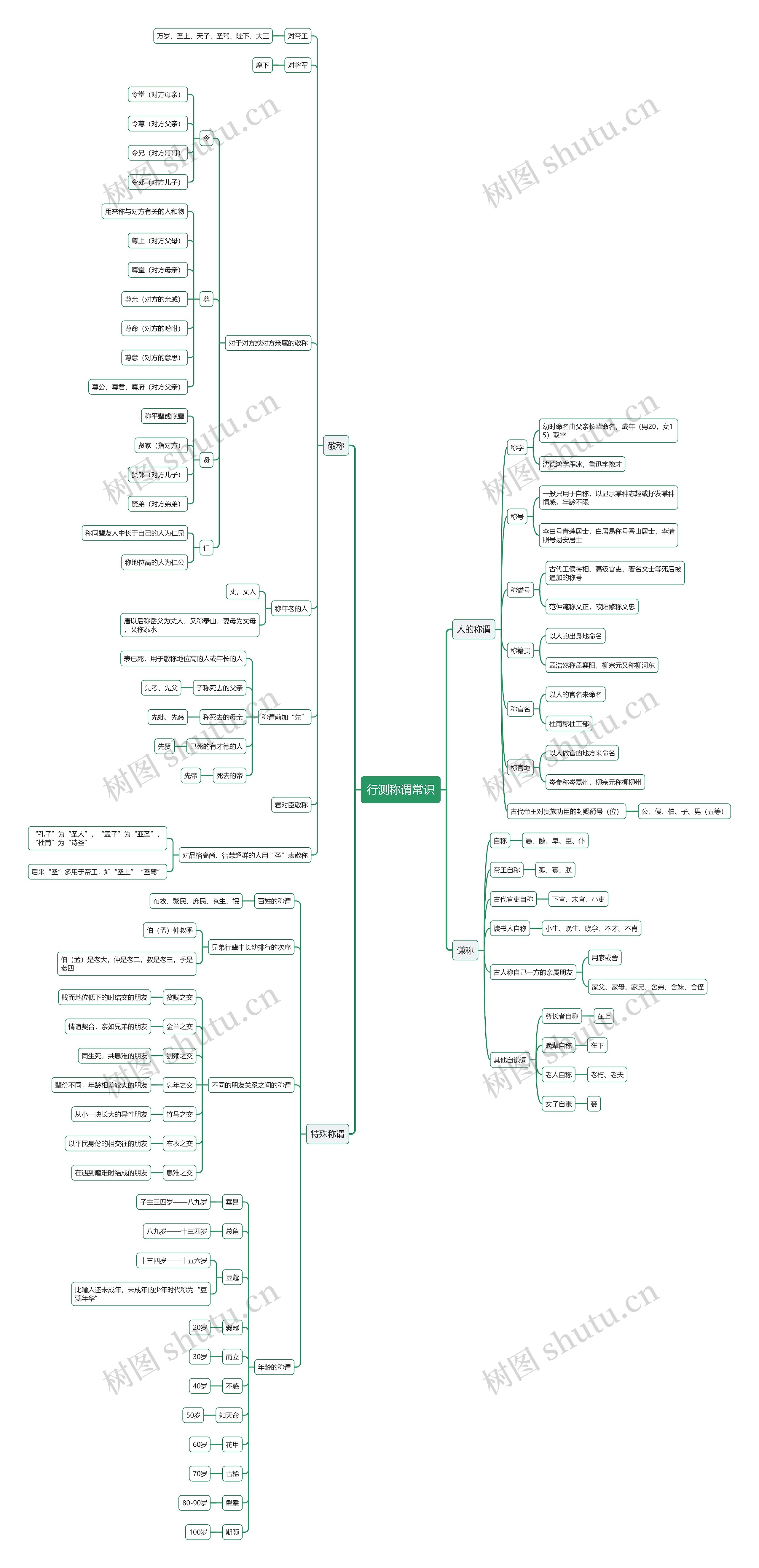 行测称谓常识思维导图