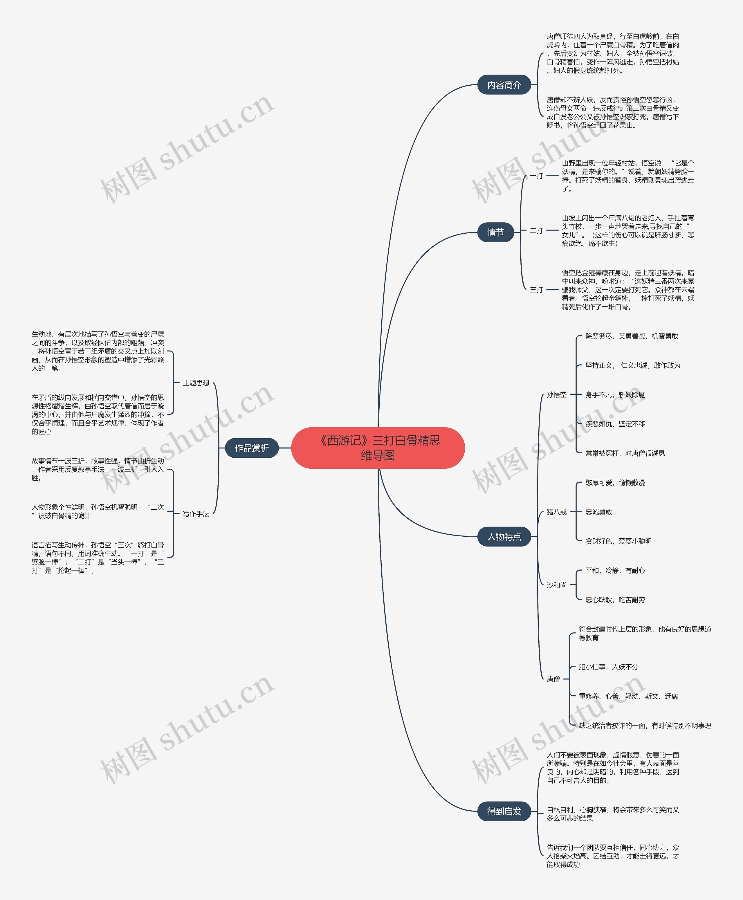 《西游记》三打白骨精思维导图