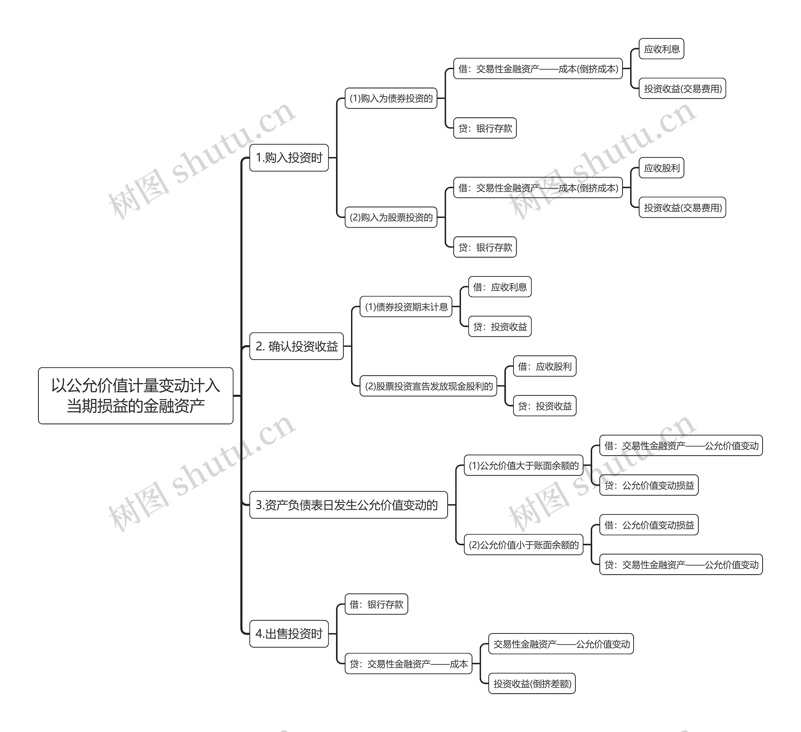 以公允价值计量变动计入当期损益的金融资产思维导图