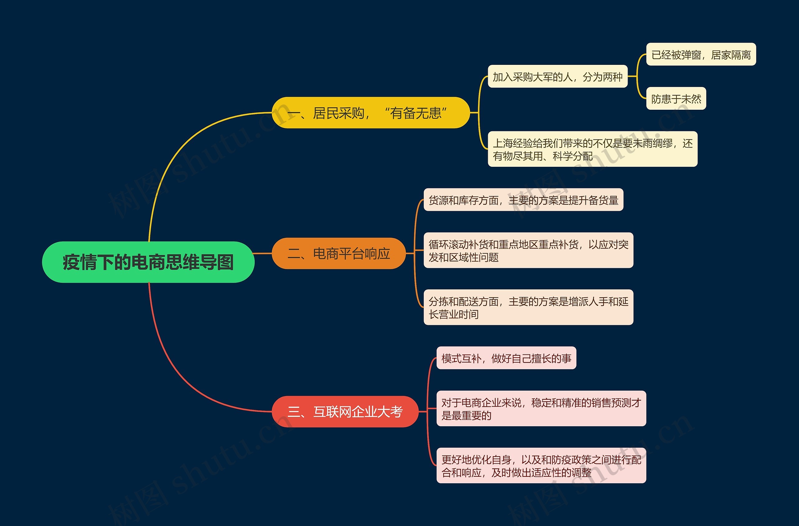 疫情下的电商思维导图