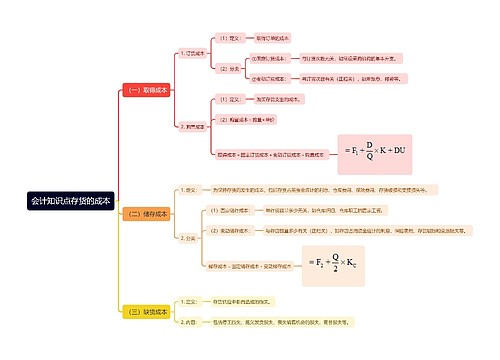 会计知识点存货的成本思维导图