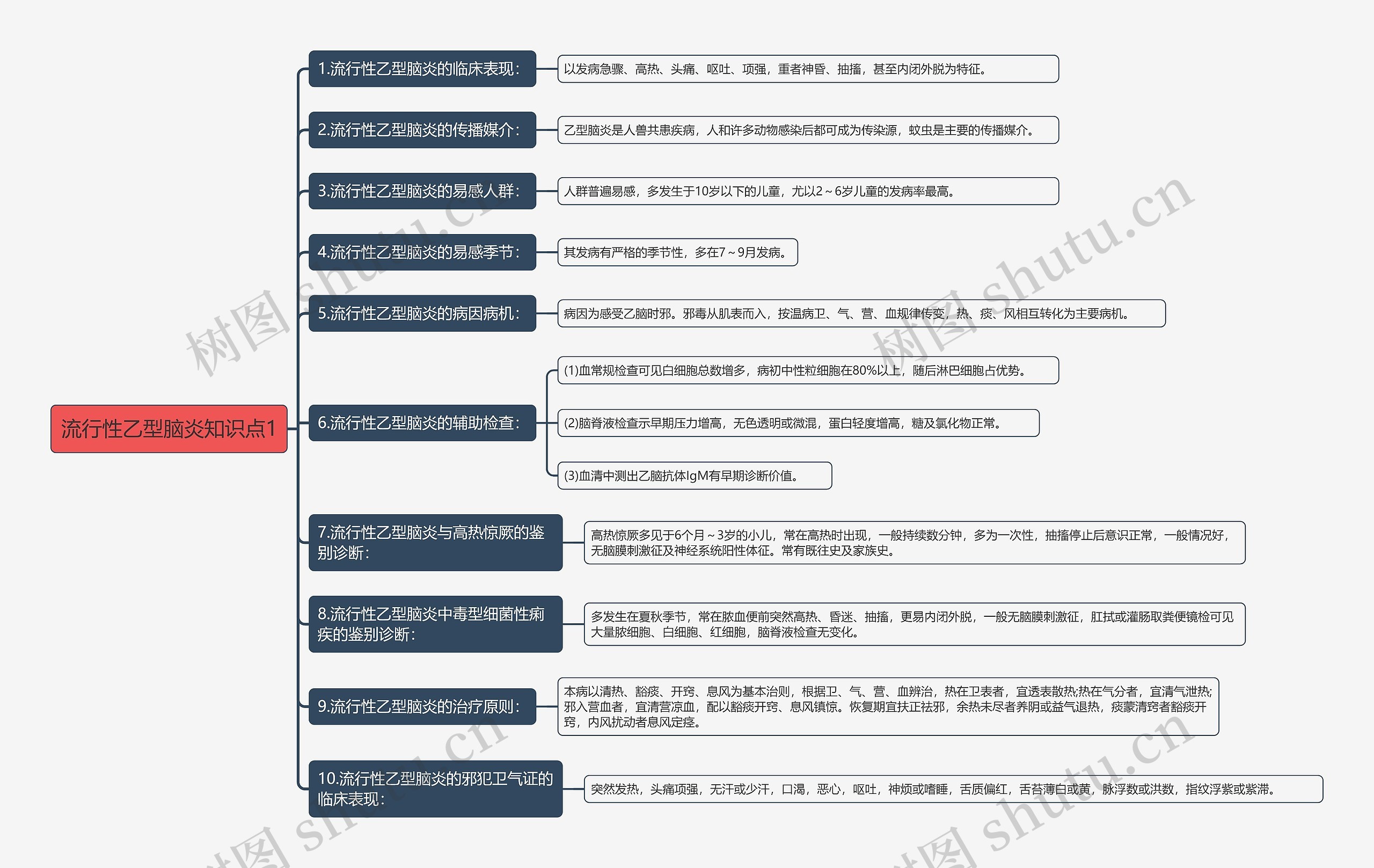 流行性乙型脑炎知识点1思维导图