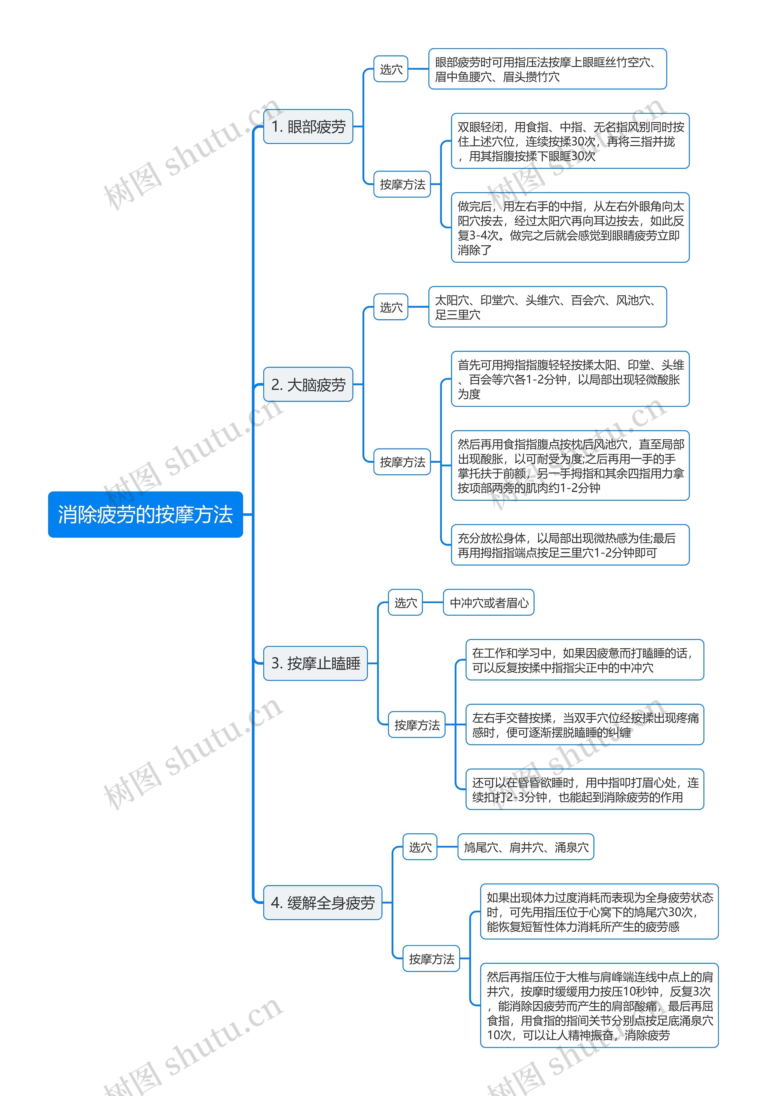 消除疲劳的按摩方法思维导图