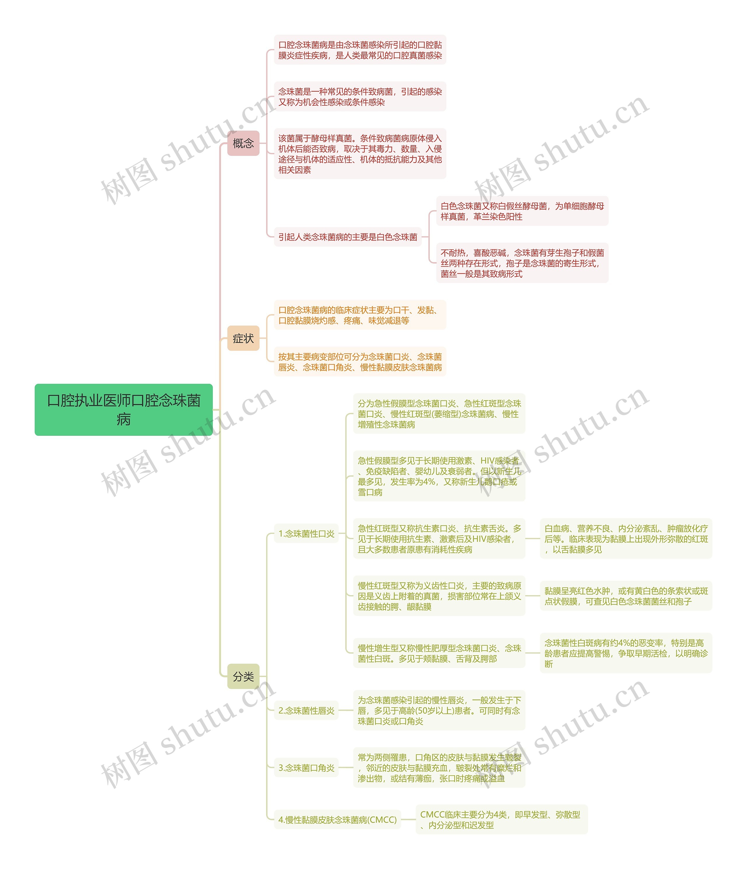 口腔执业医师口腔念珠菌病思维导图