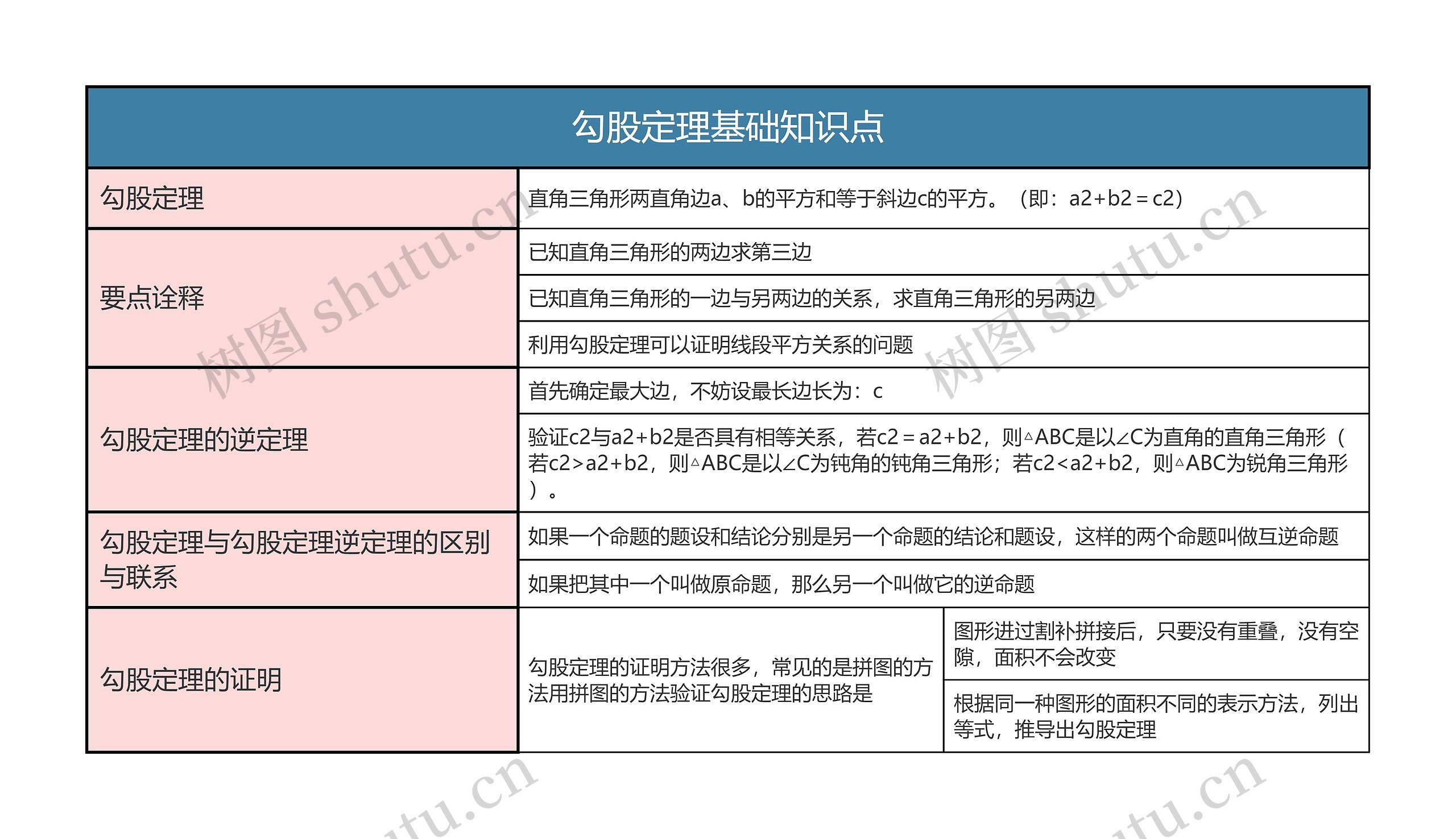 勾股定理基础知识点