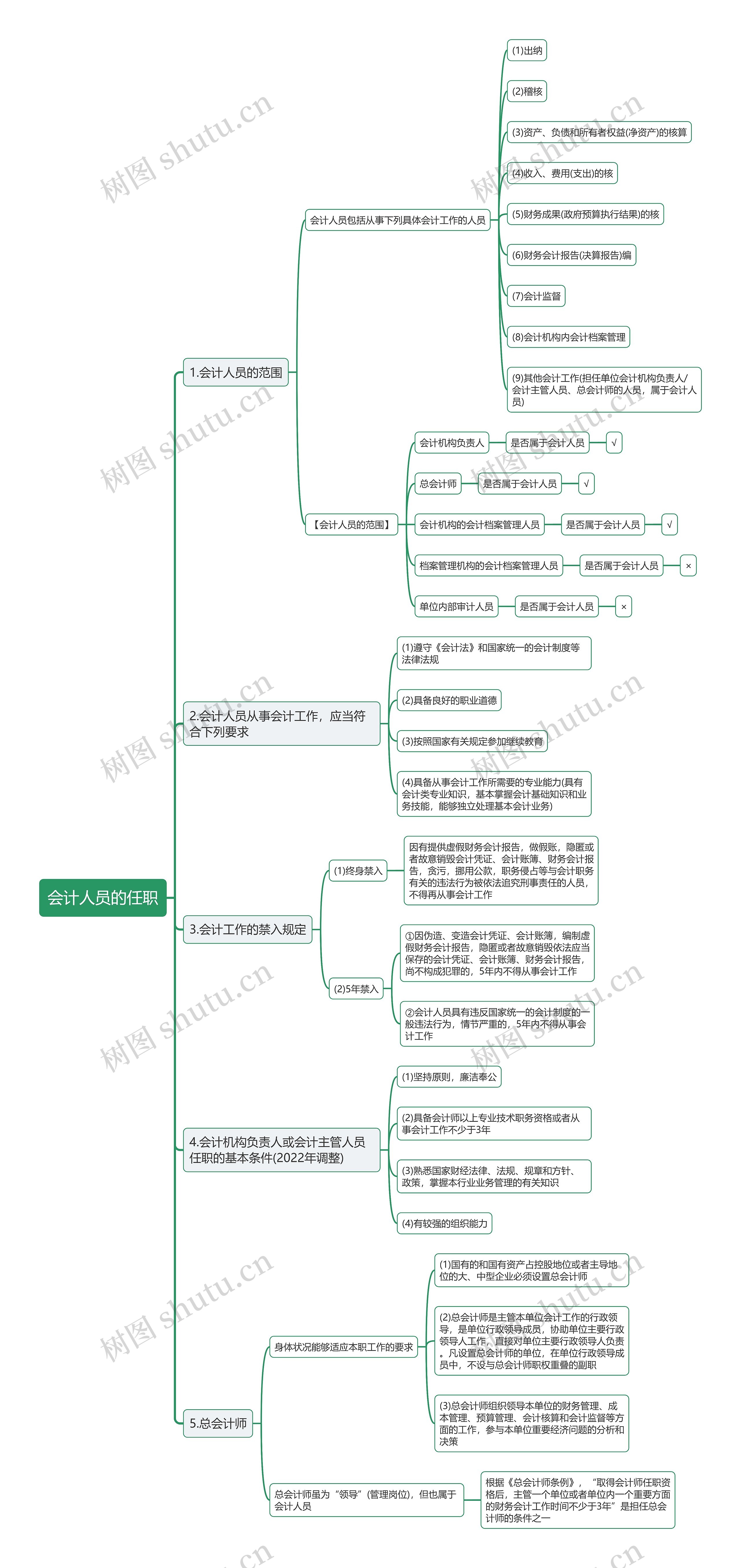 会计人员的任职思维导图