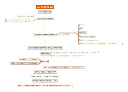 急性气道梗阻抢救流程思维导图