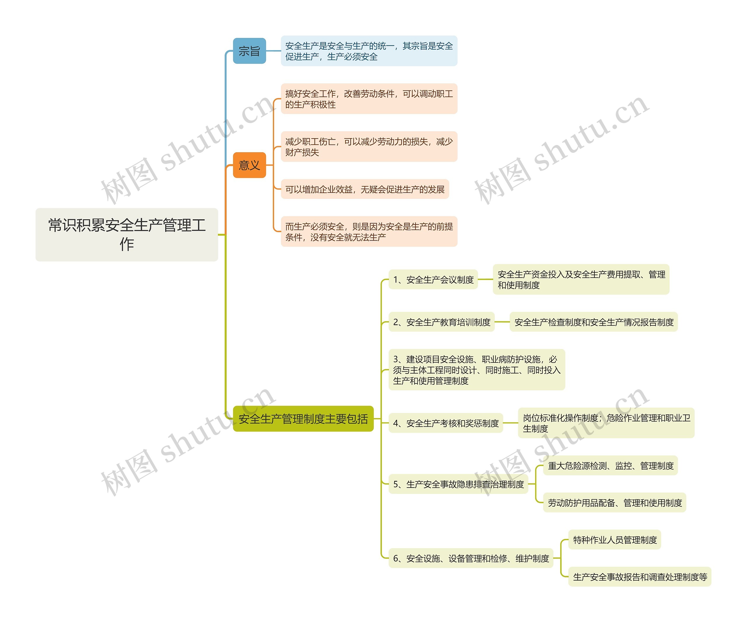 常识积累安全生产管理工作思维导图