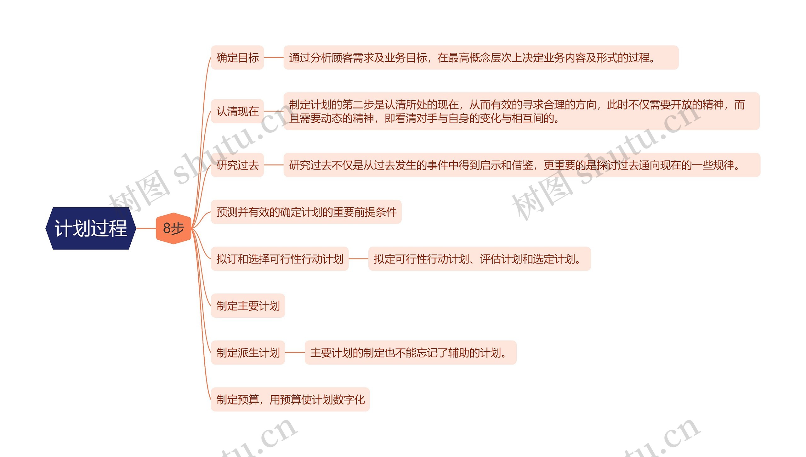 计划过程思维导图