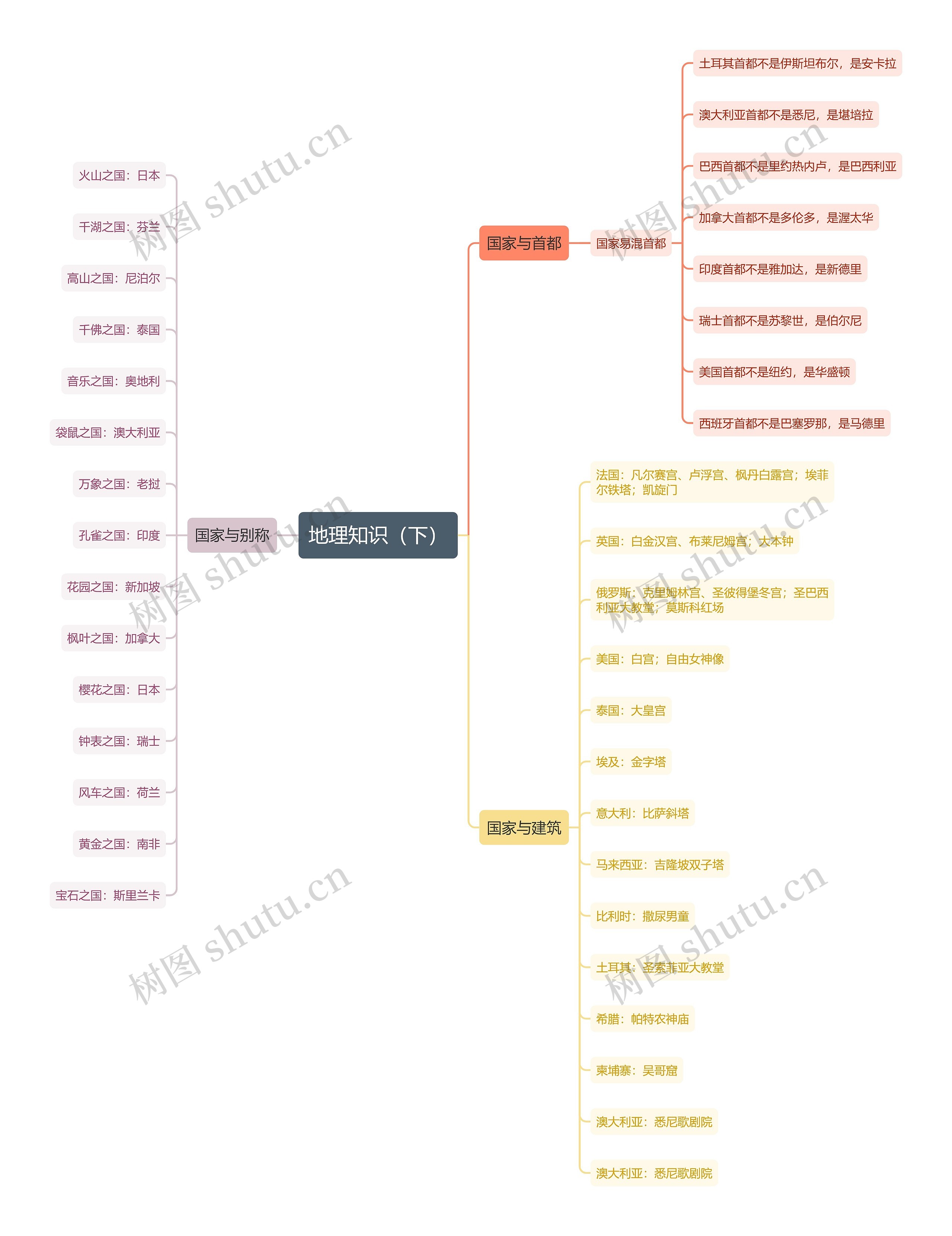 地理知识（下）思维导图
