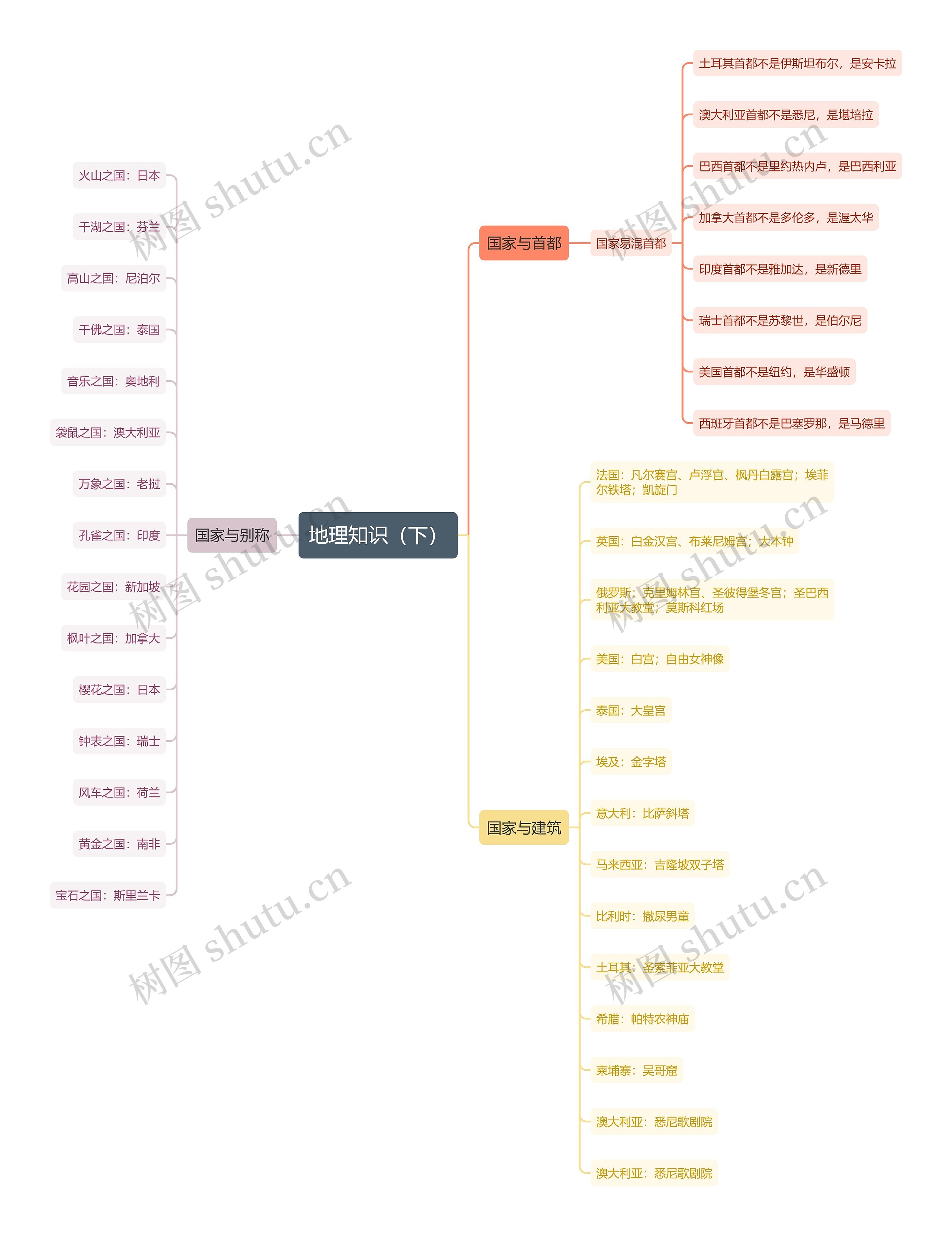 地理知识(下)思维导图高清图 地理知识(下)思维导图