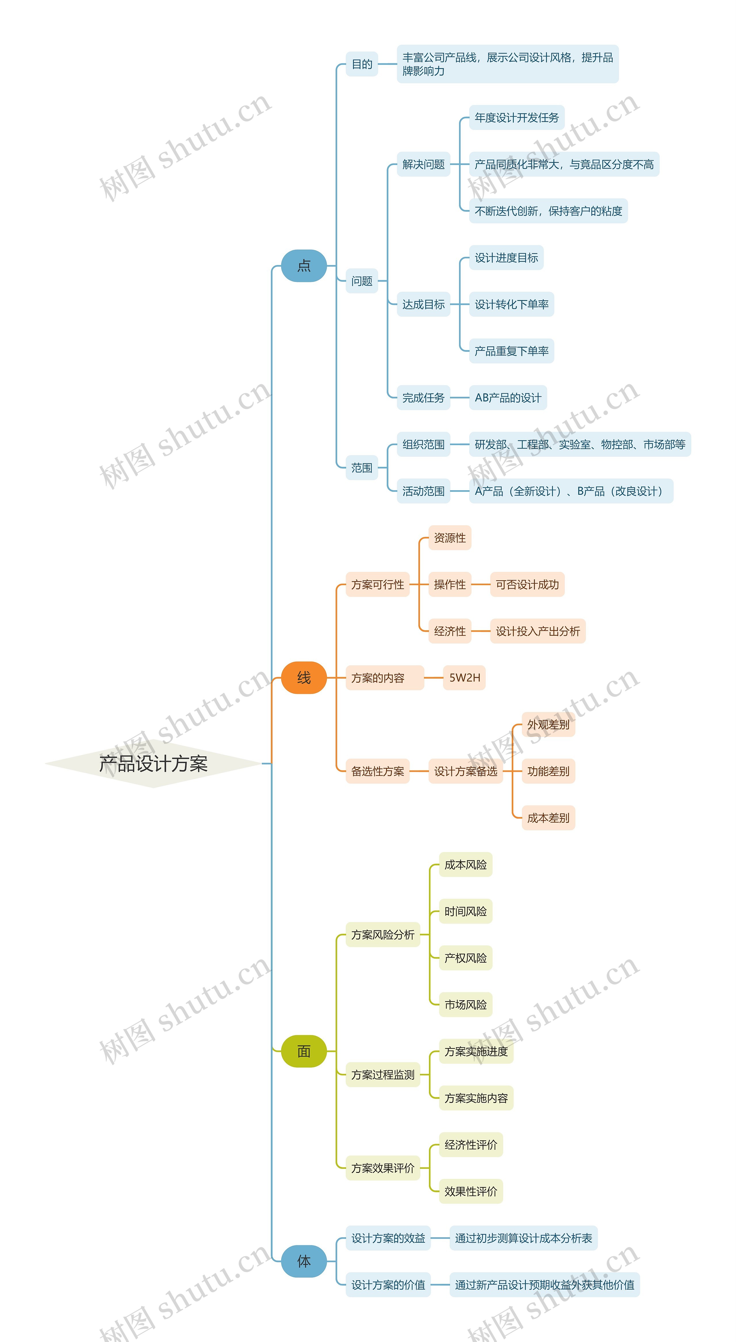 产品设计方案思维导图高清图 产品设计方案思维导图