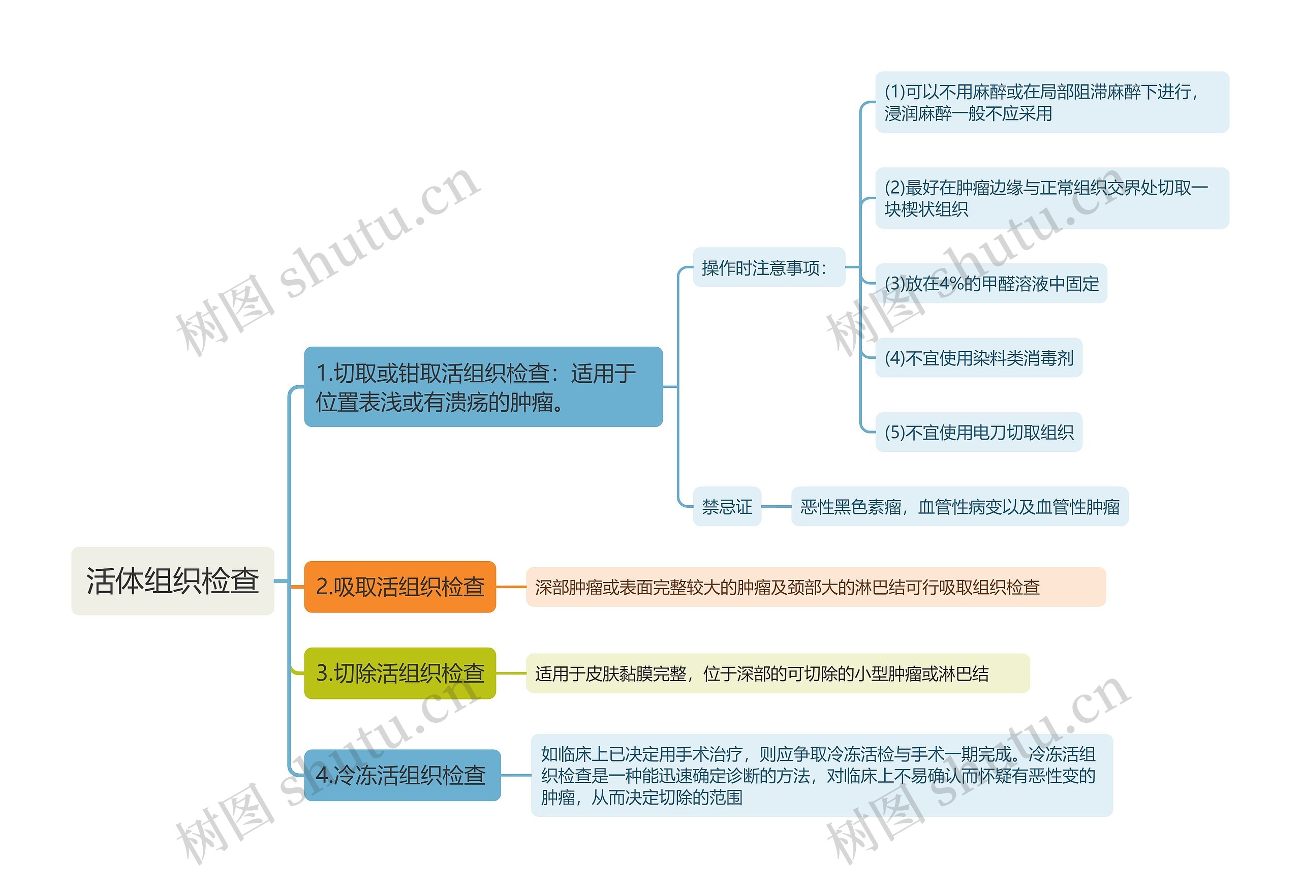 活体组织检查思维导图