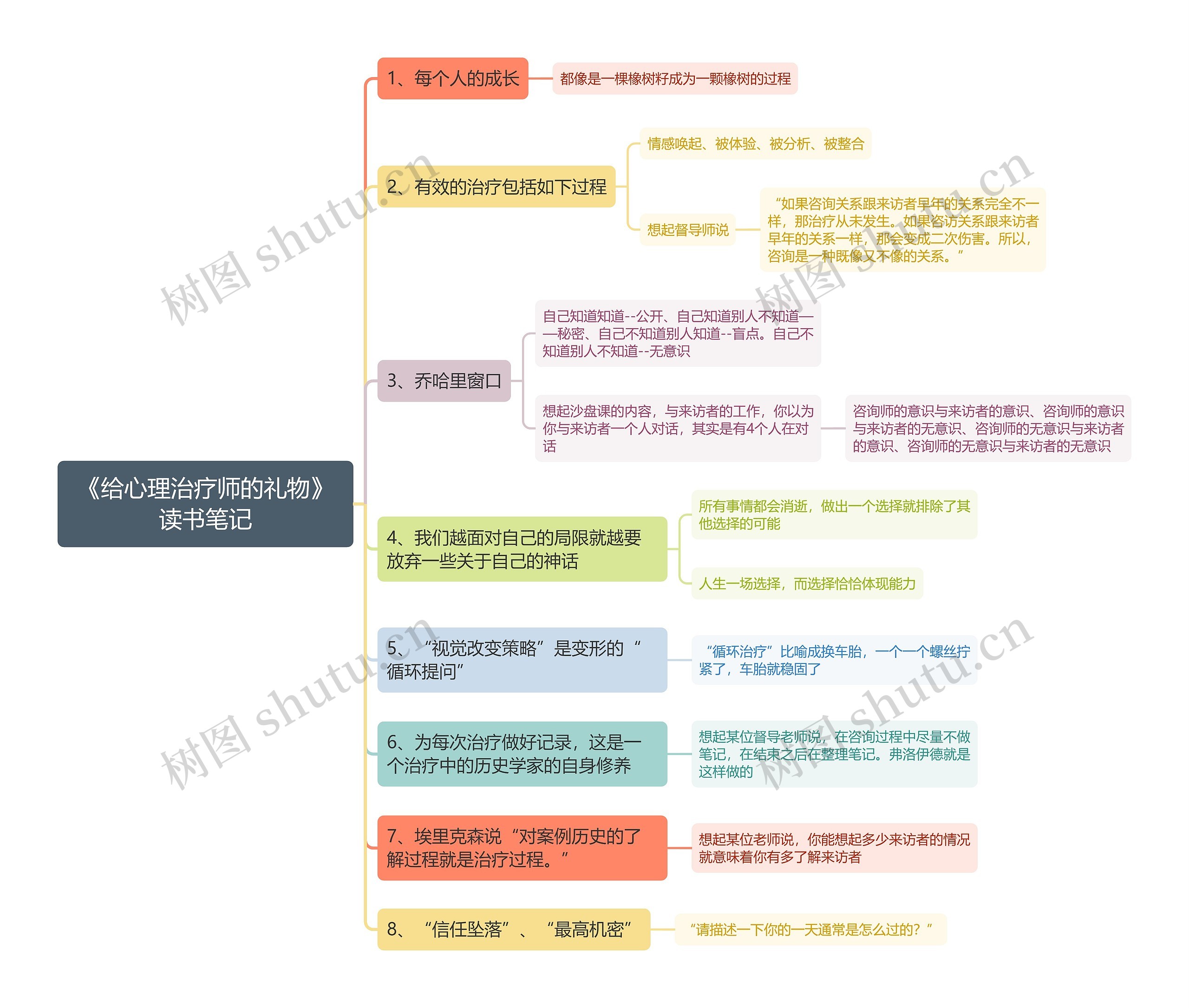 《给心理治疗师的礼物》读书笔记思维导图