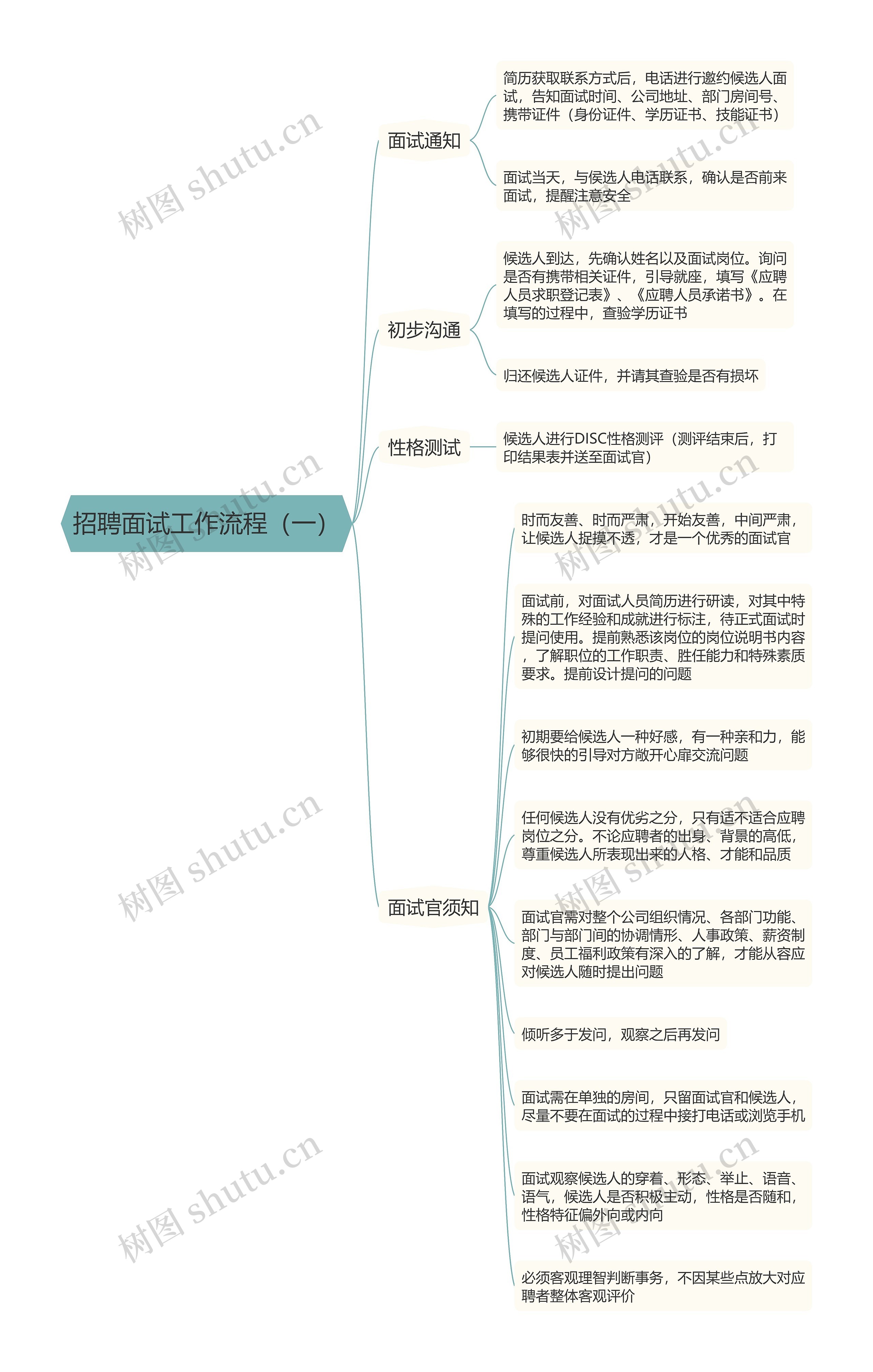 招聘面试工作流程（一）思维导图