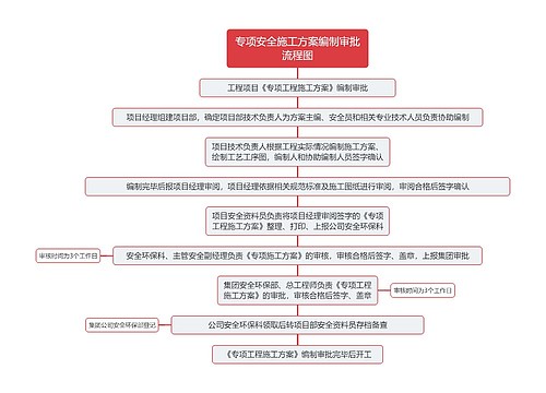 专项安全施工方案编制审批流程图