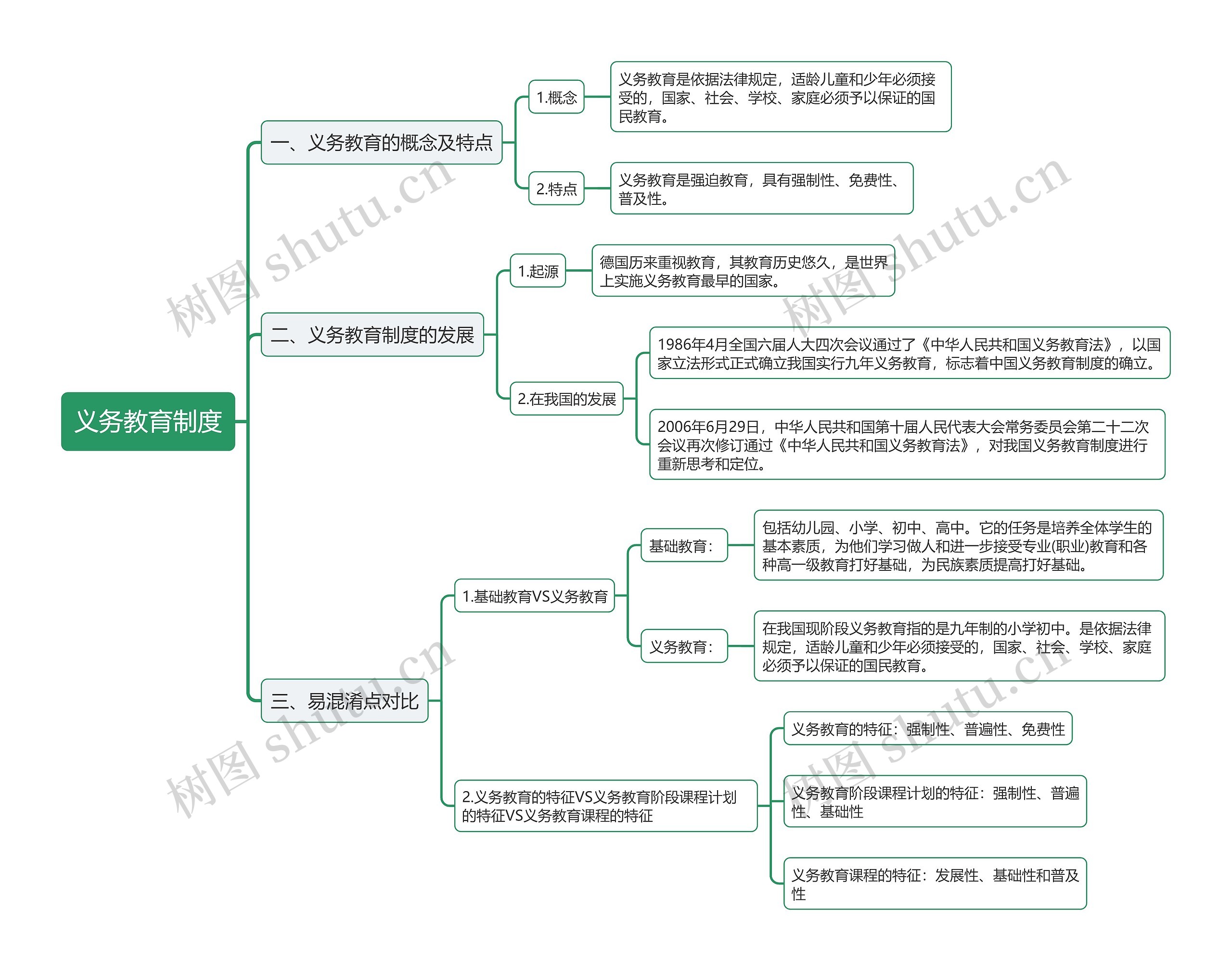 教资考试义务教育制度思维导图