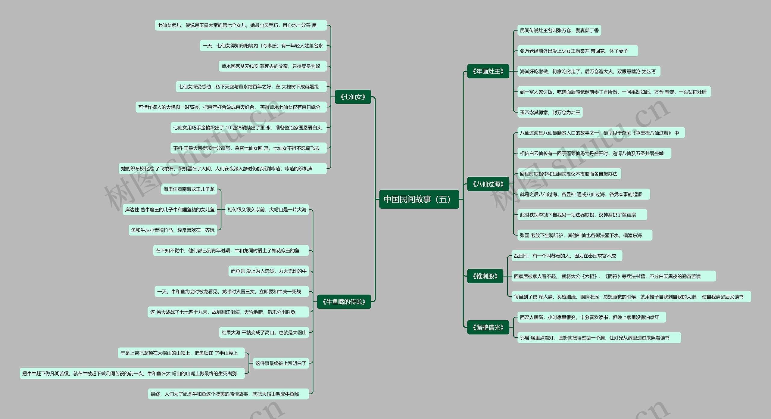 中国民间故事（五）思维导图