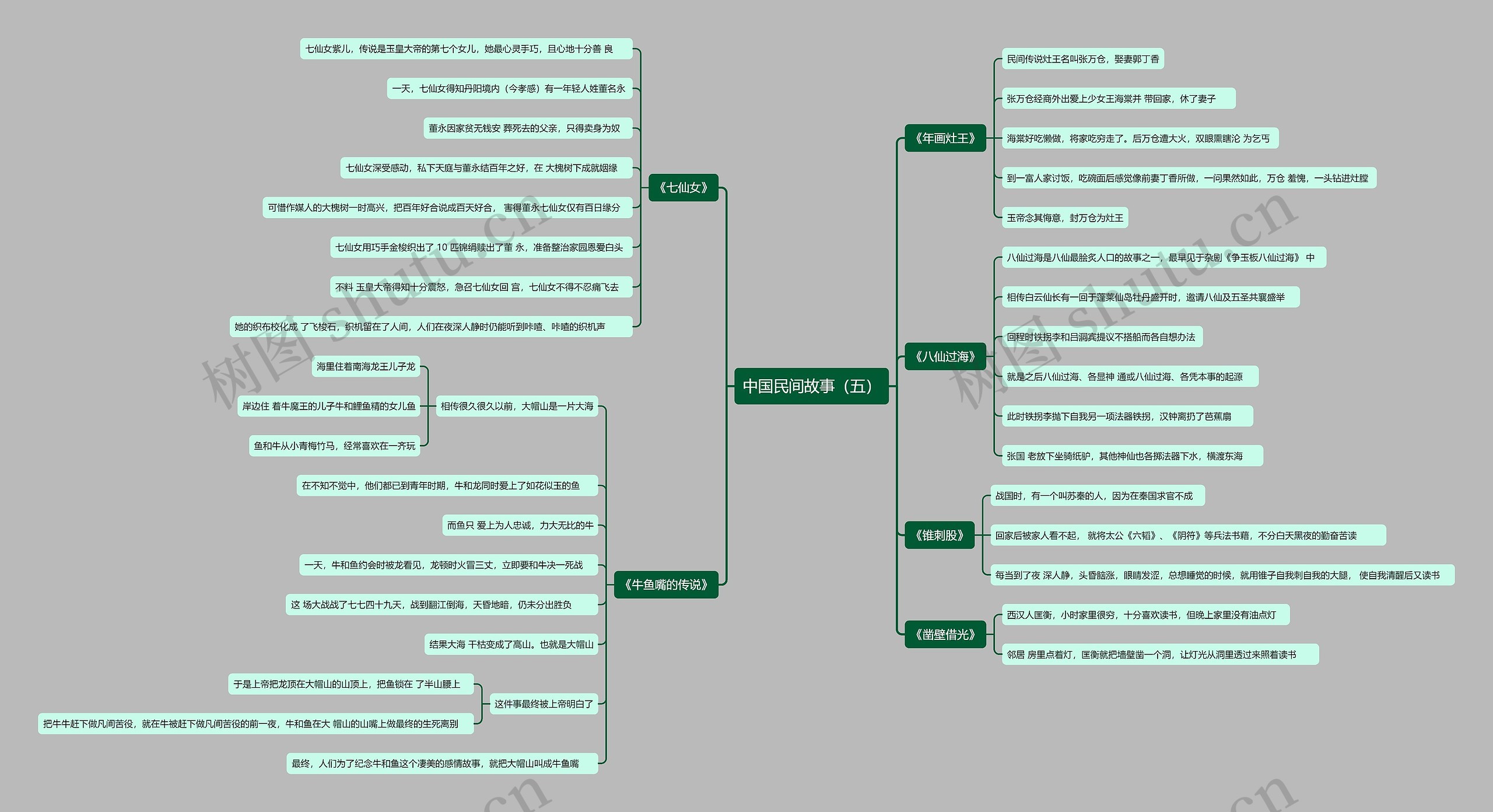 中国民间故事(五)思维导图高清图 中国民间故事(五)思维导图