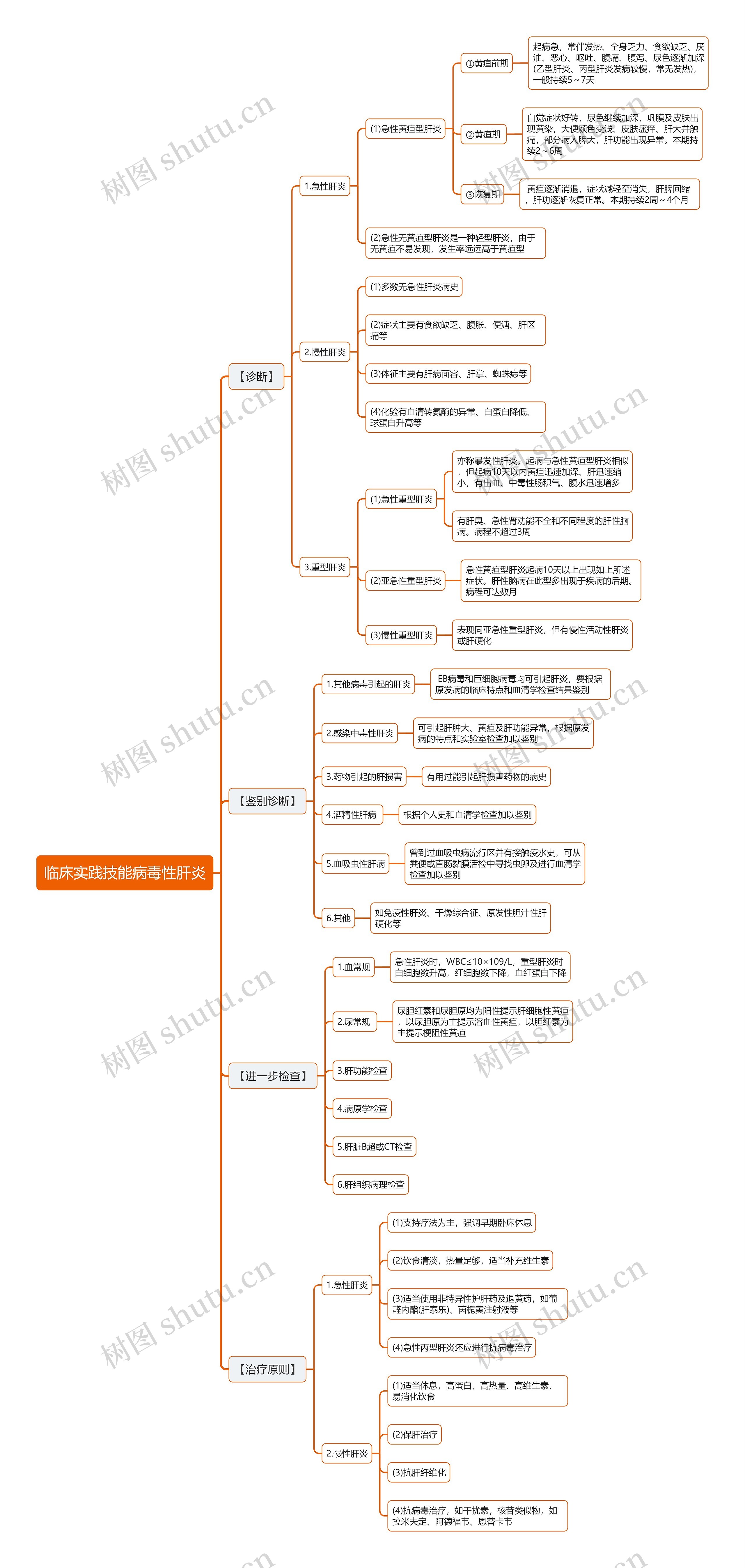 临床实践技能病毒性肝炎思维导图 临床实践技能病毒性肝炎思维导图