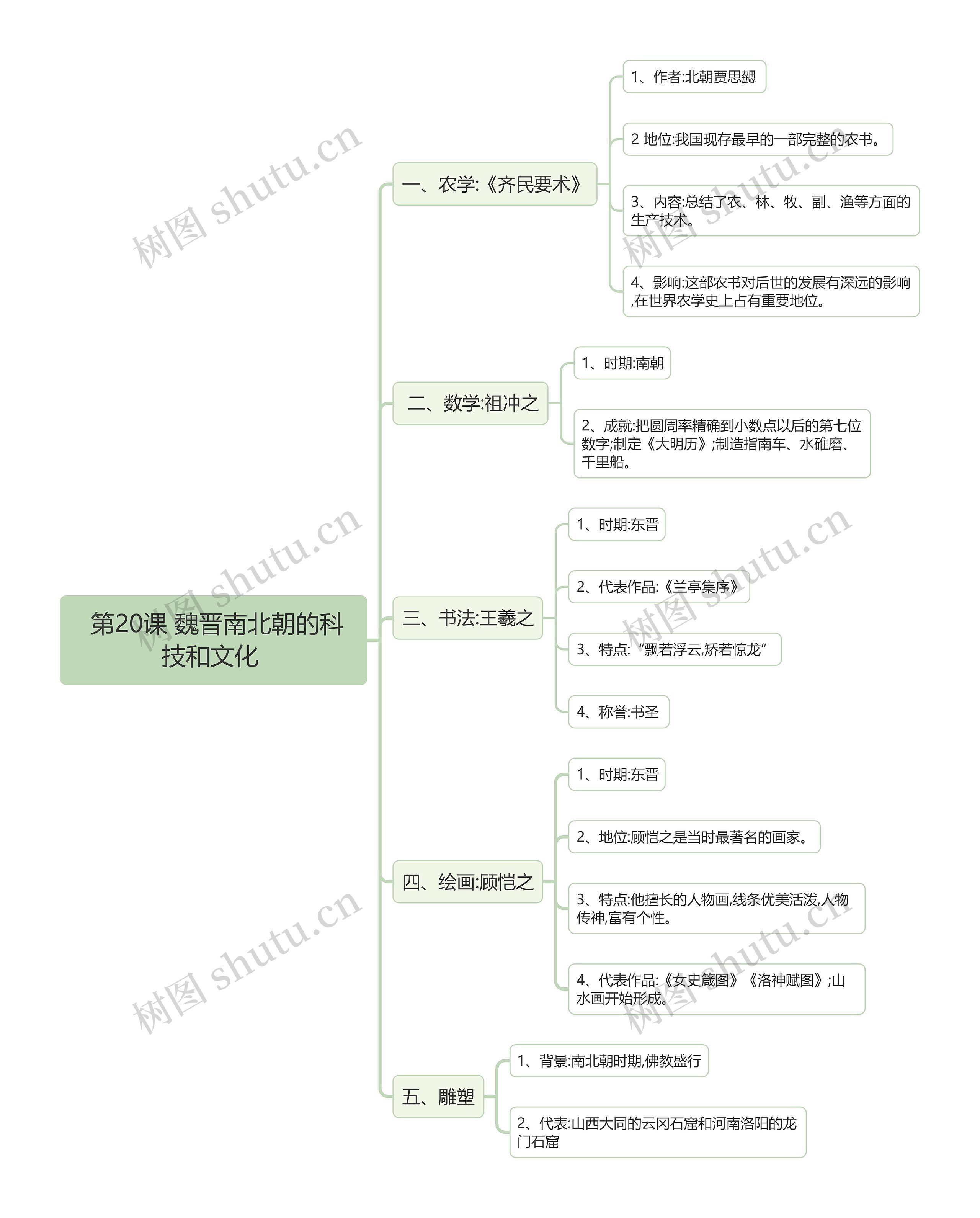 初中历史中国古代史魏晋南北朝的科技和文化思维导图