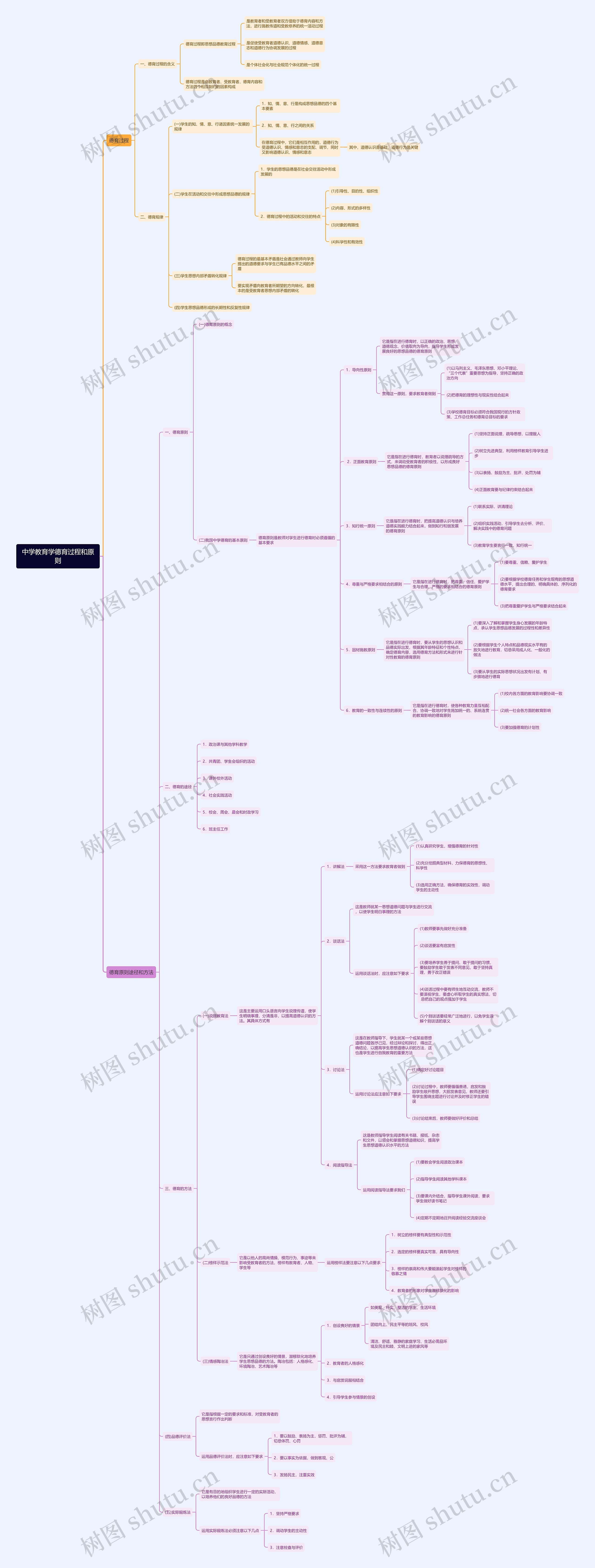 德育过程和原则思维导图
