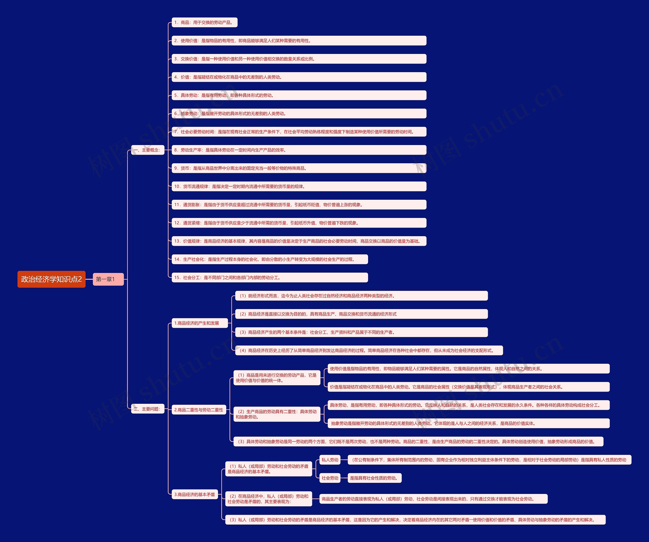 考研政治经济学知识点2思维导图