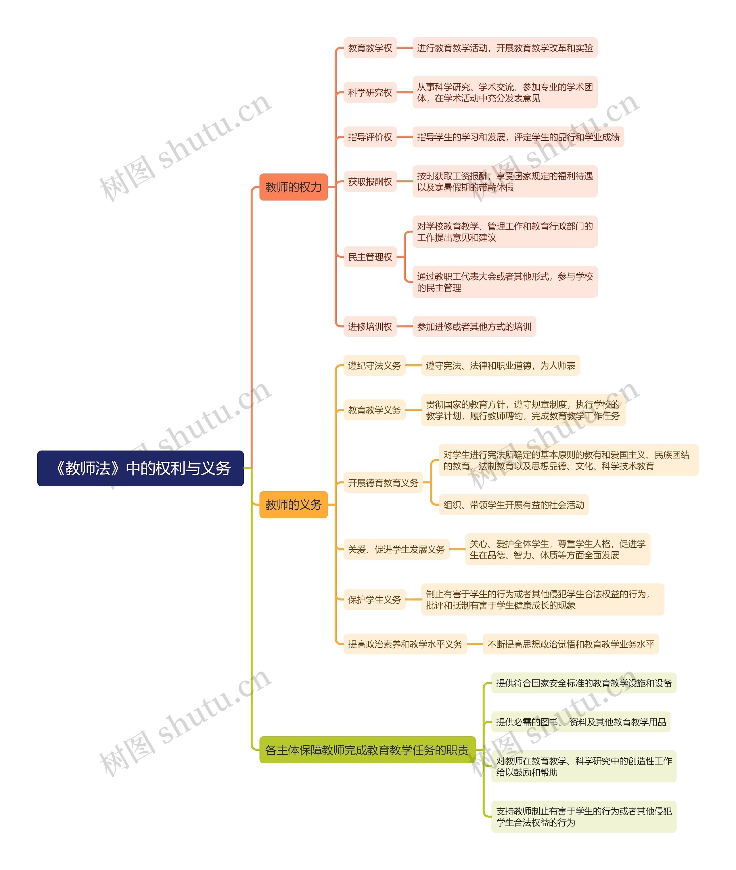 《教师法》中的权利与义务思维导图