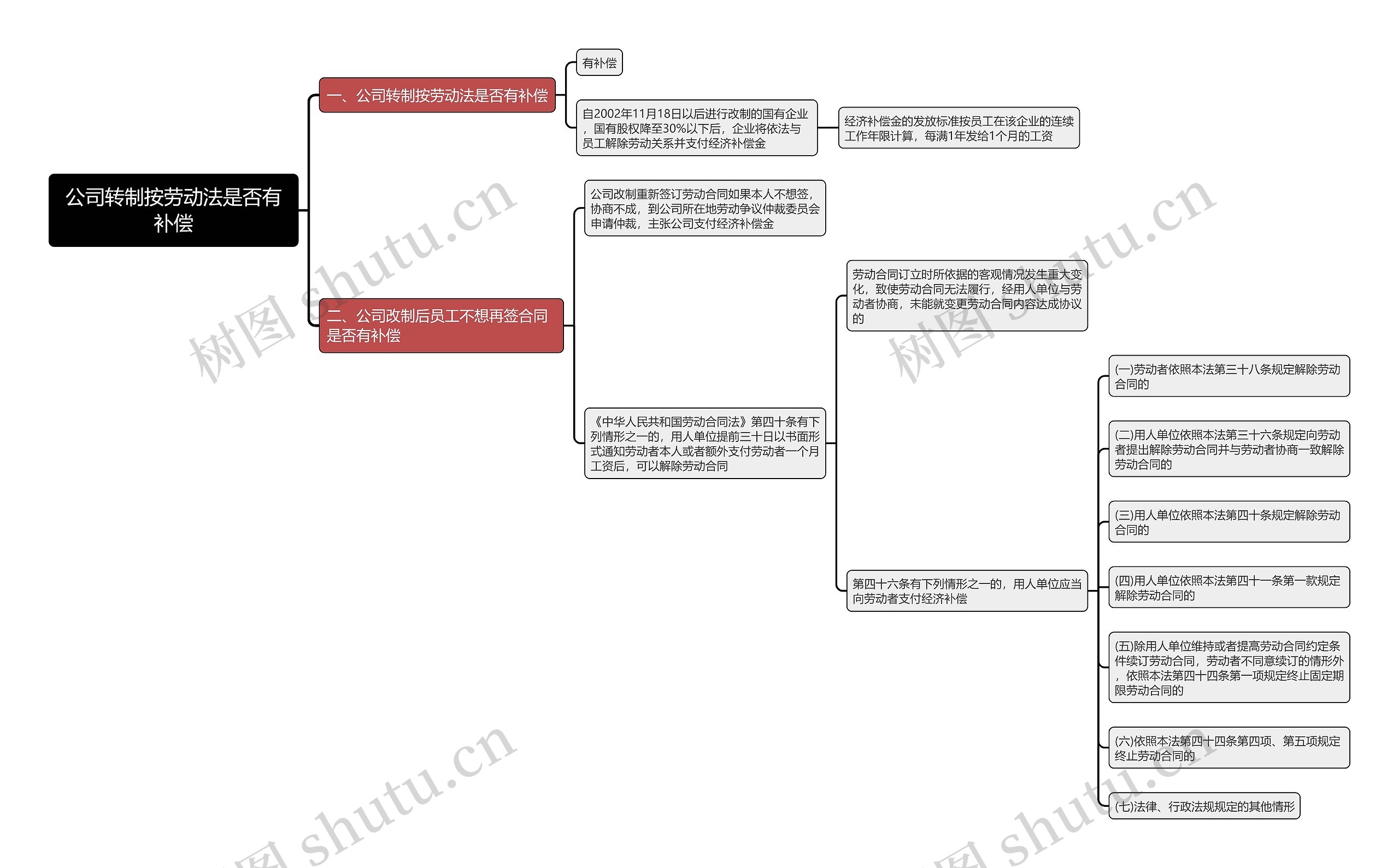 公司转制按劳动法是否有补偿思维导图
