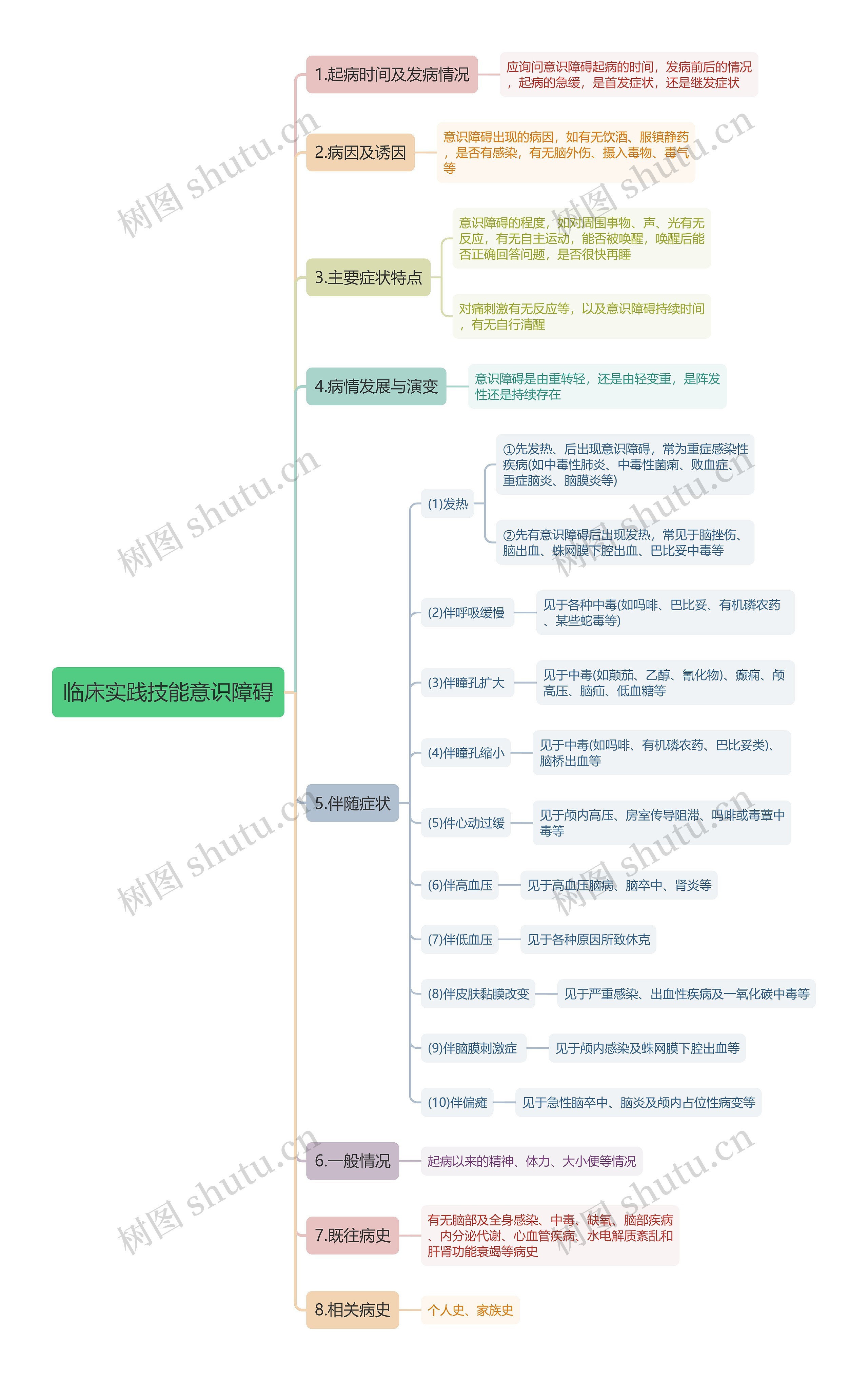 临床实践技能意识障碍思维导图