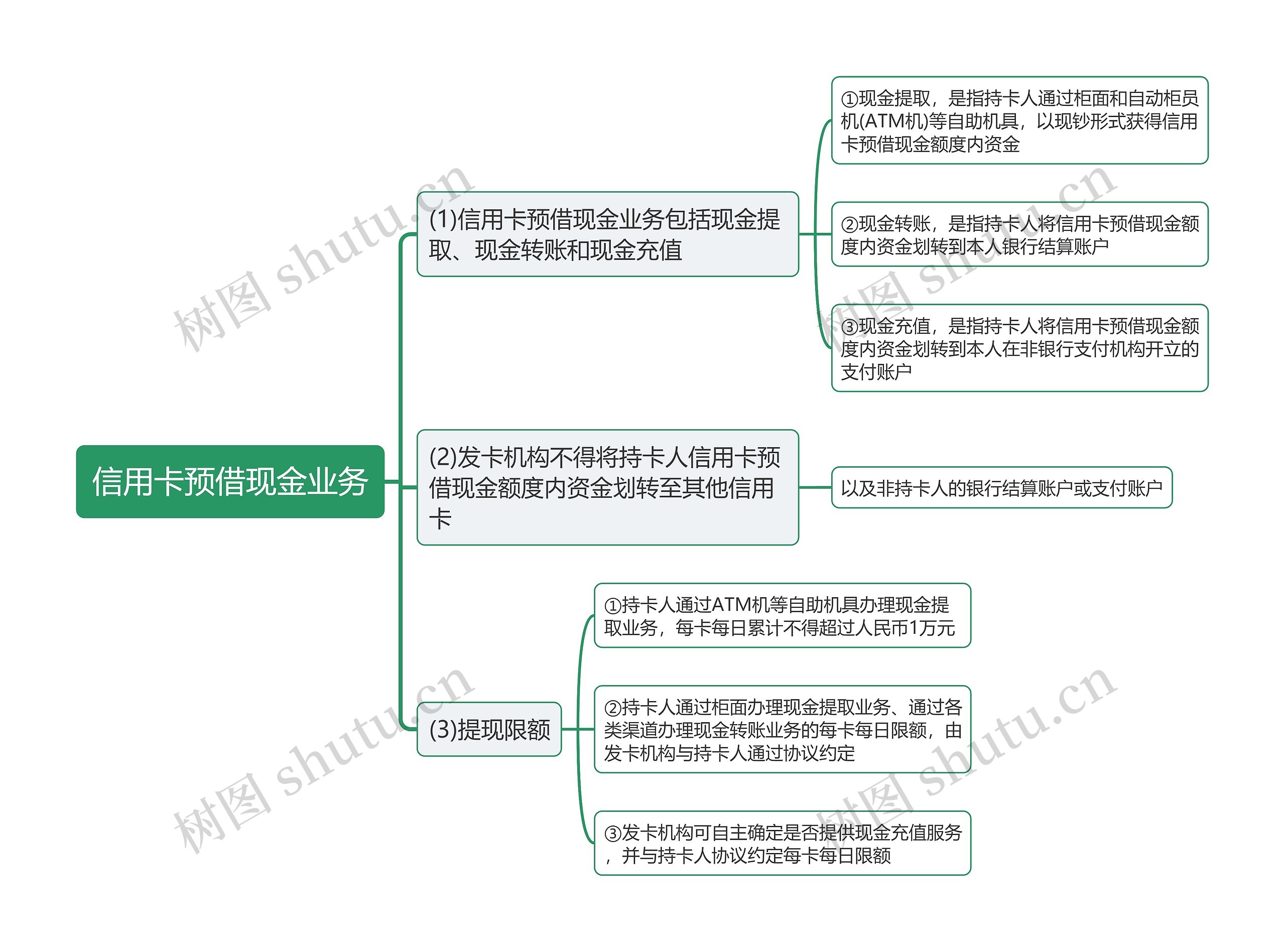 信用卡预借现金业务思维导图