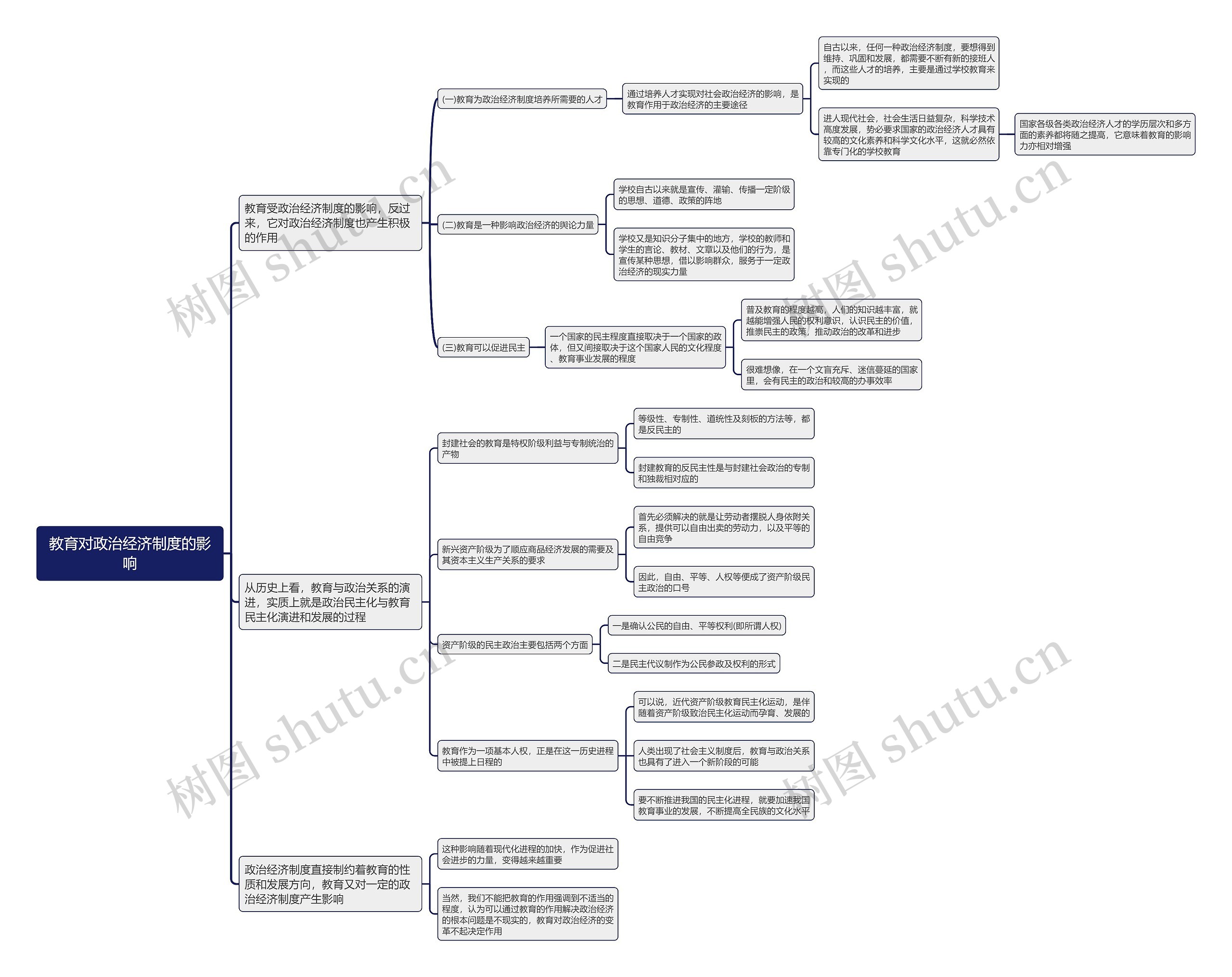 教育对政治经济制度的影响思维导图