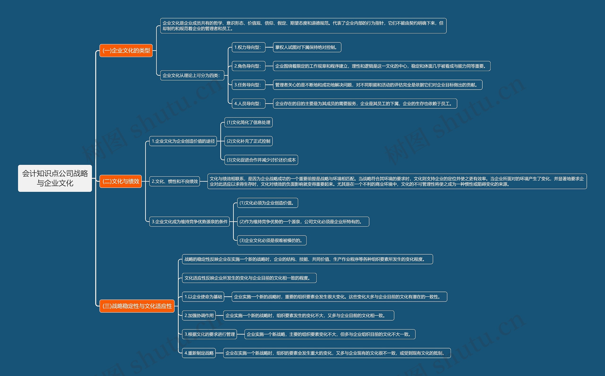 会计知识点公司战略与企业文化思维导图