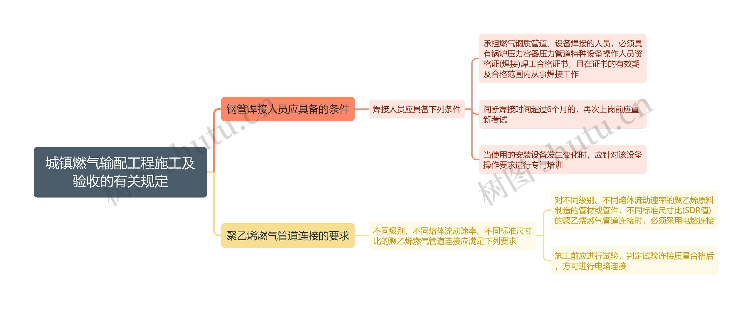 城镇燃气输配工程施工及验收的有关规定思维导图