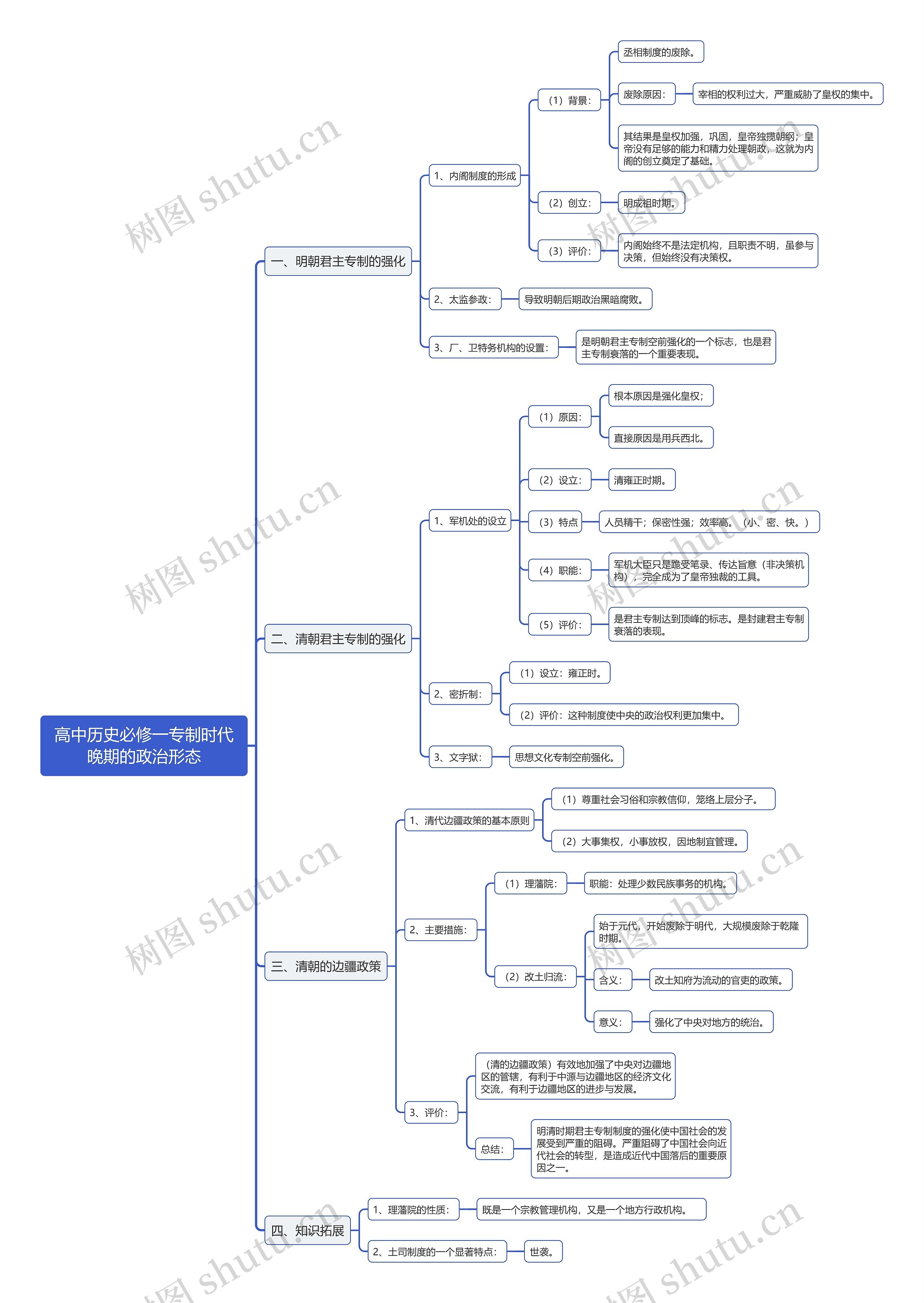 高中历史必修一专制时代晚期的政治形态思维导图