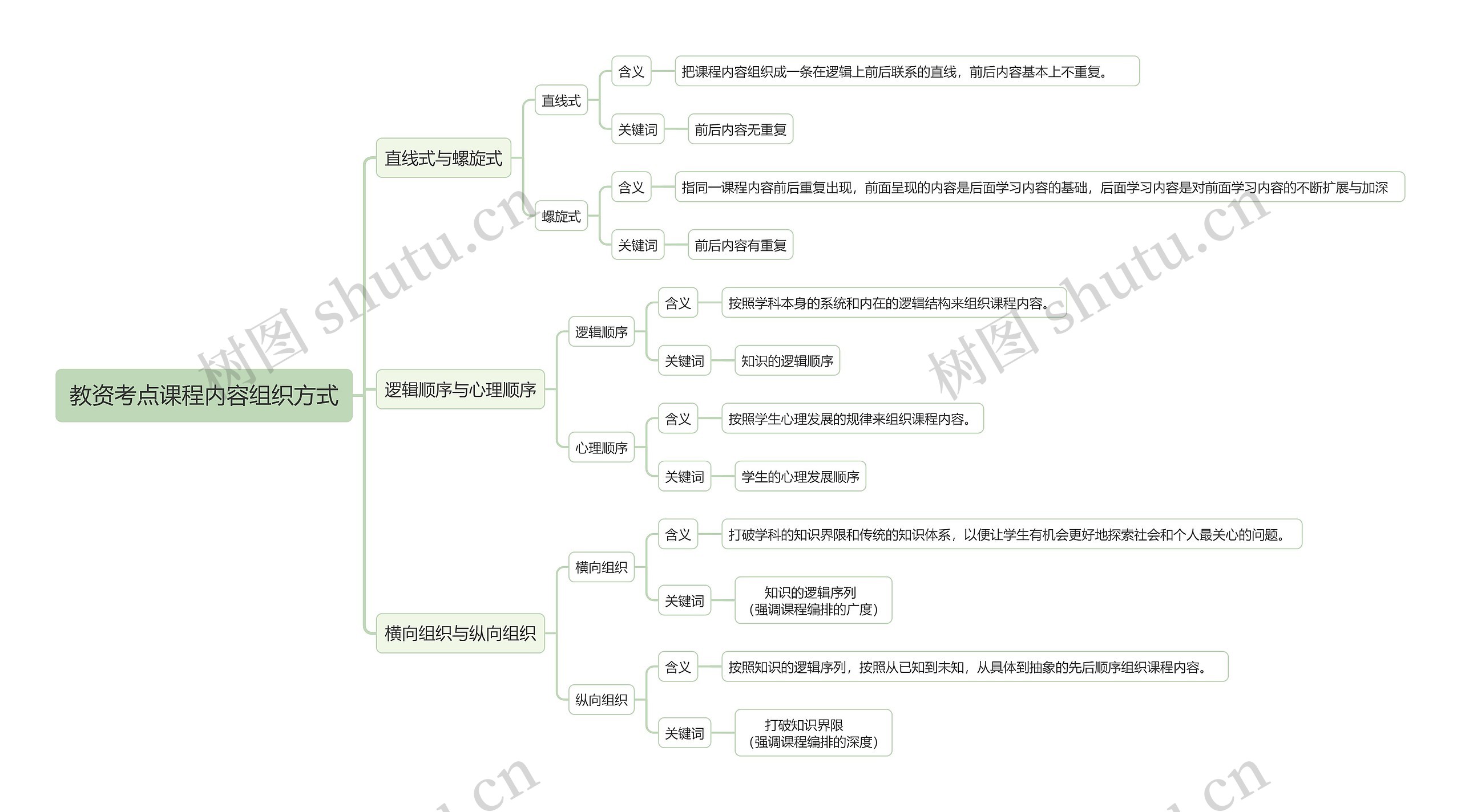 教资考点课程内容组织方式思维导图