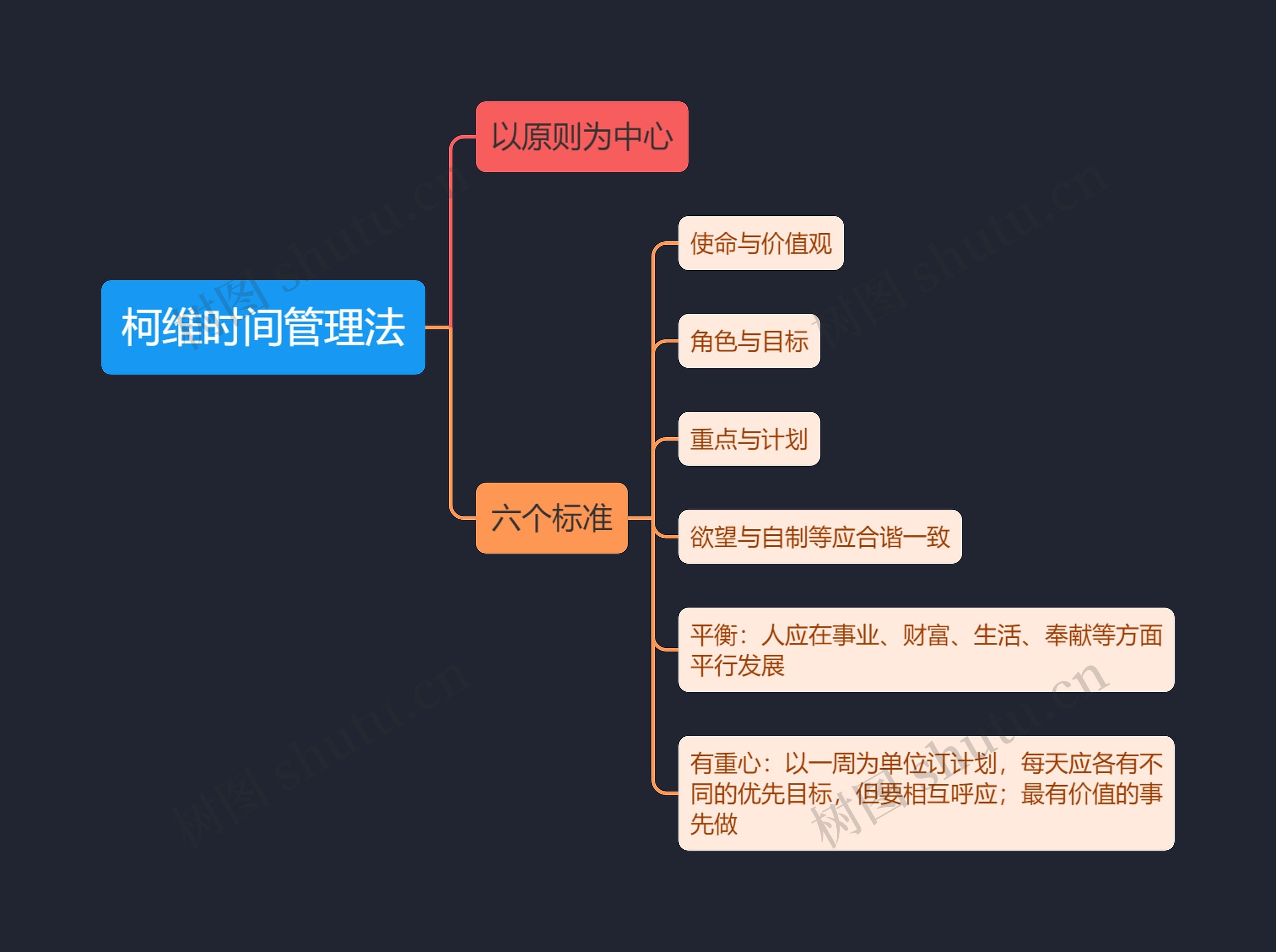 柯维时间管理法思维导图