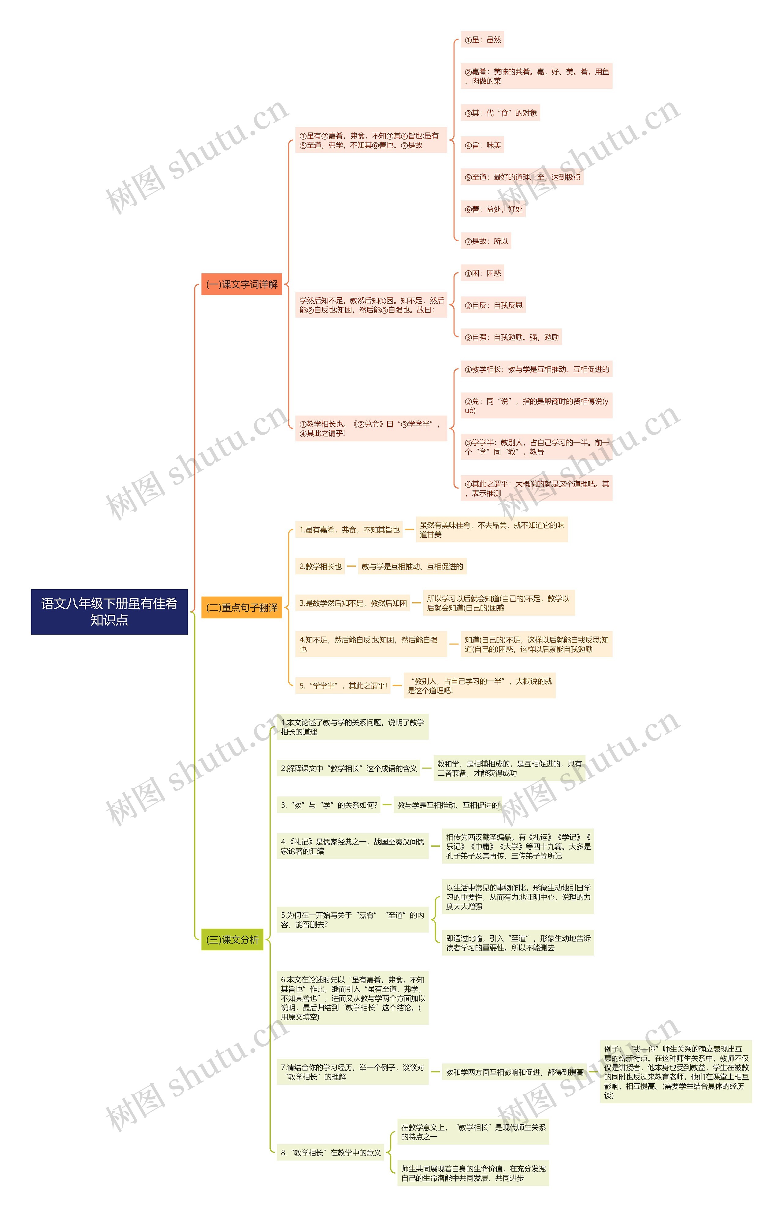 语文八年级下册虽有佳肴思维导图高清图 语文八年级下册虽有佳肴思维导图