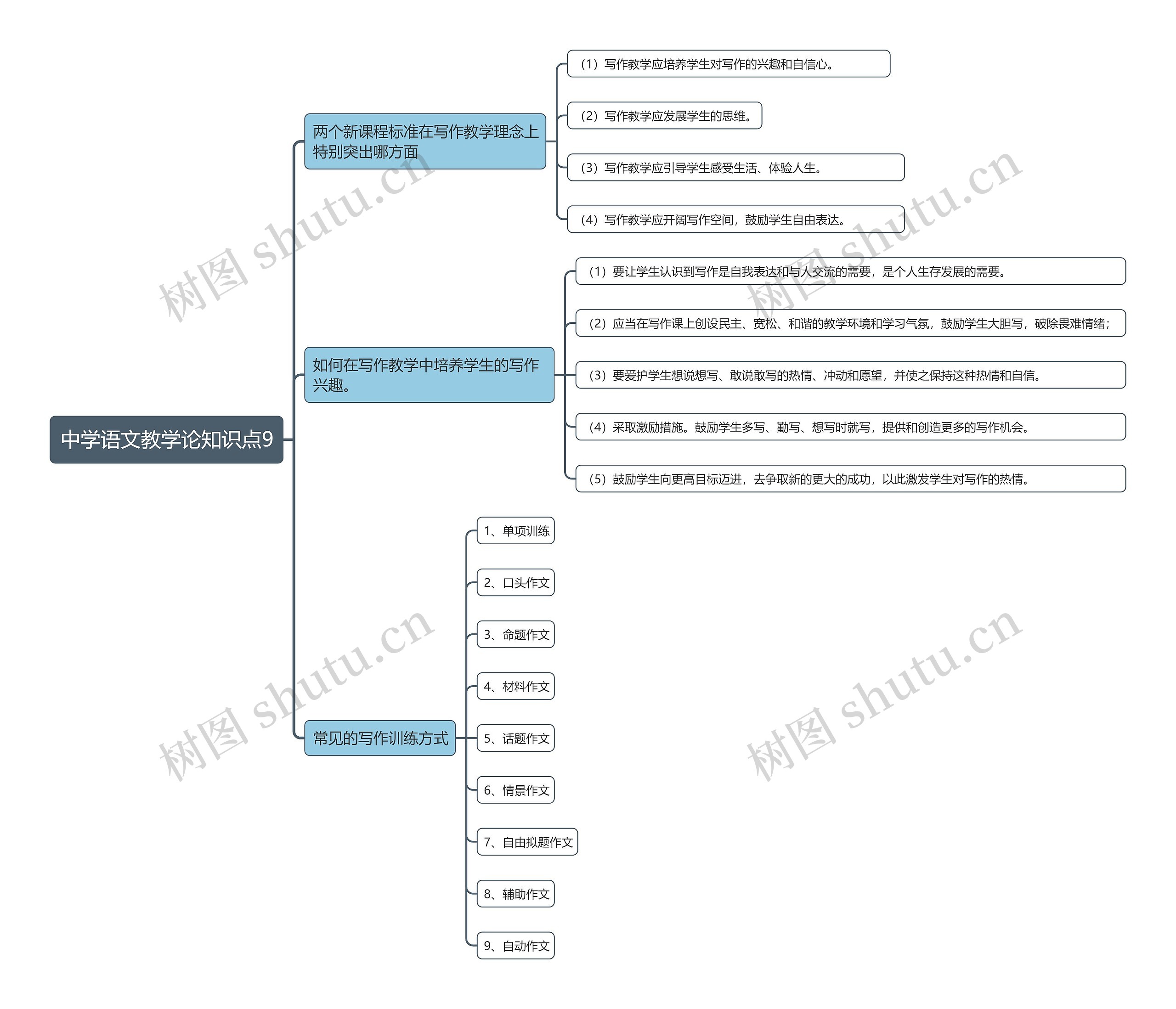 中学语文教学论知识点9思维导图