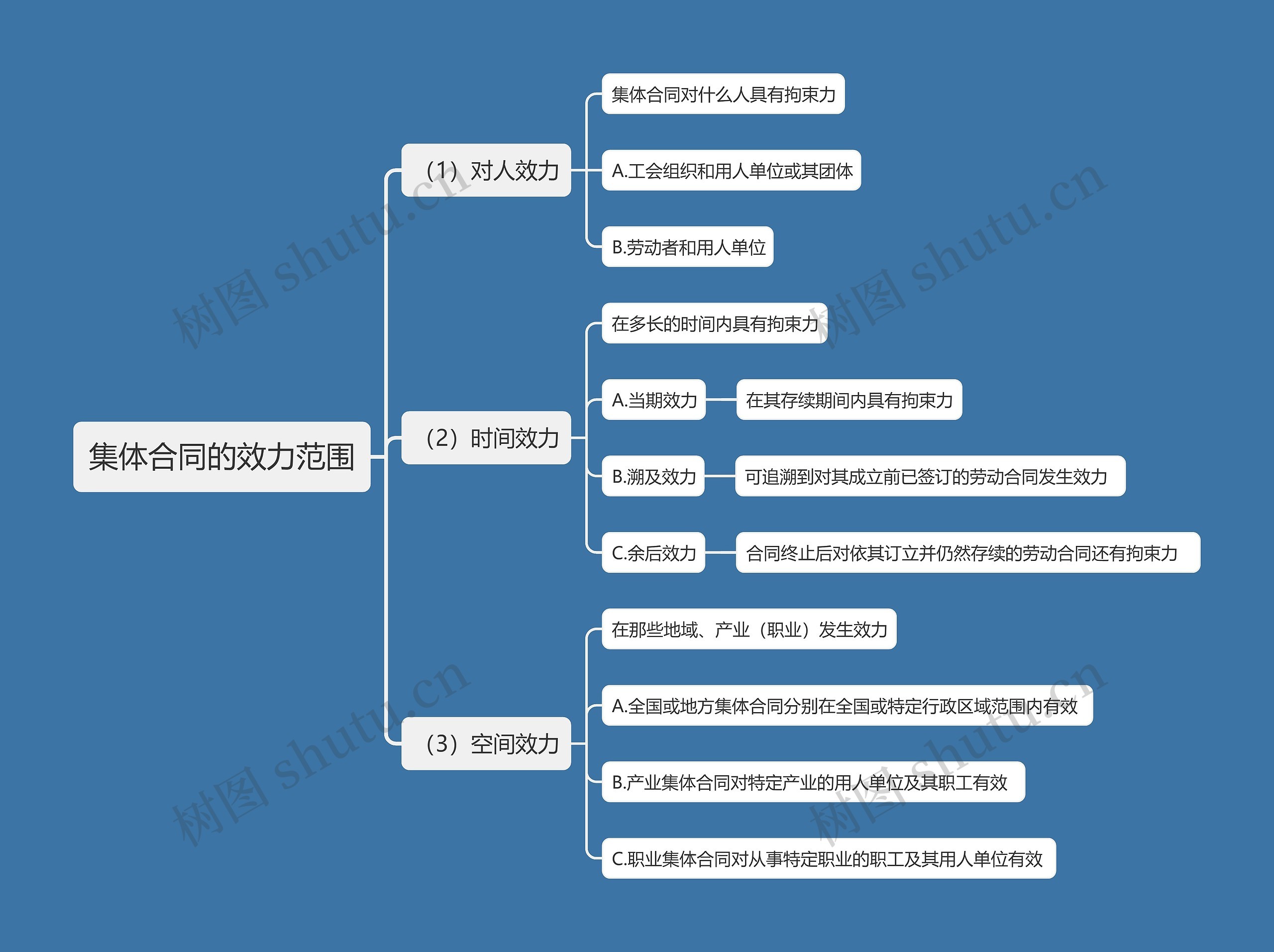 集体合同的效力范围思维导图