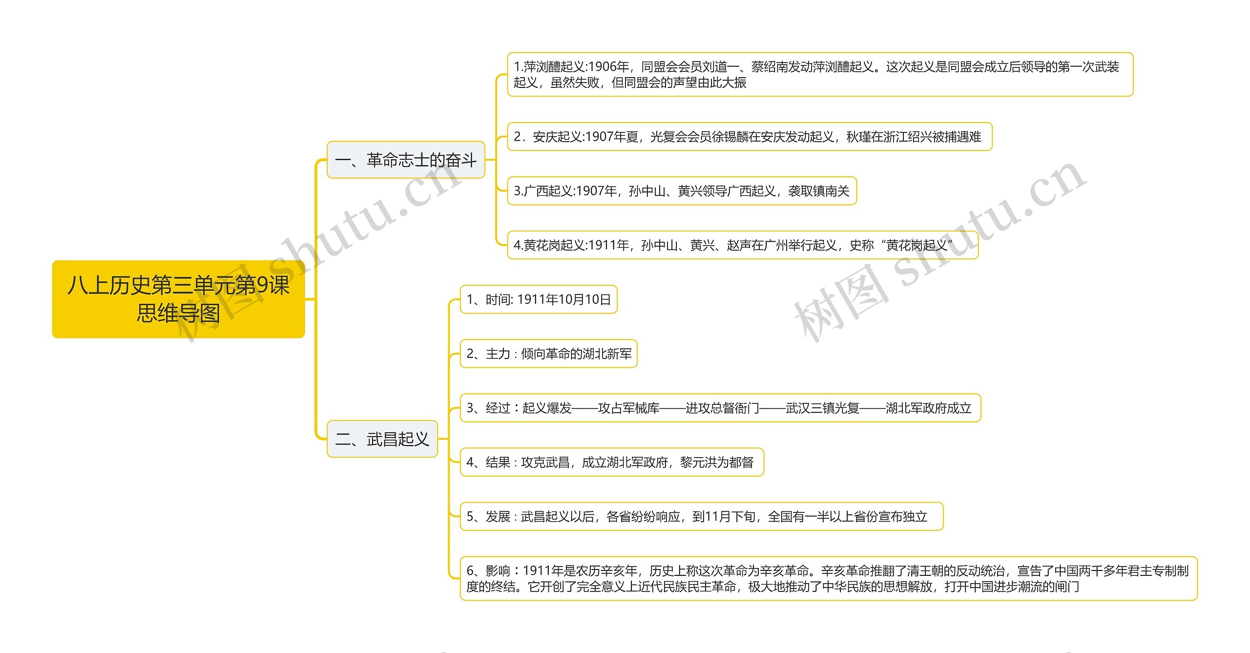 八上历史第三单元第9课思维导图