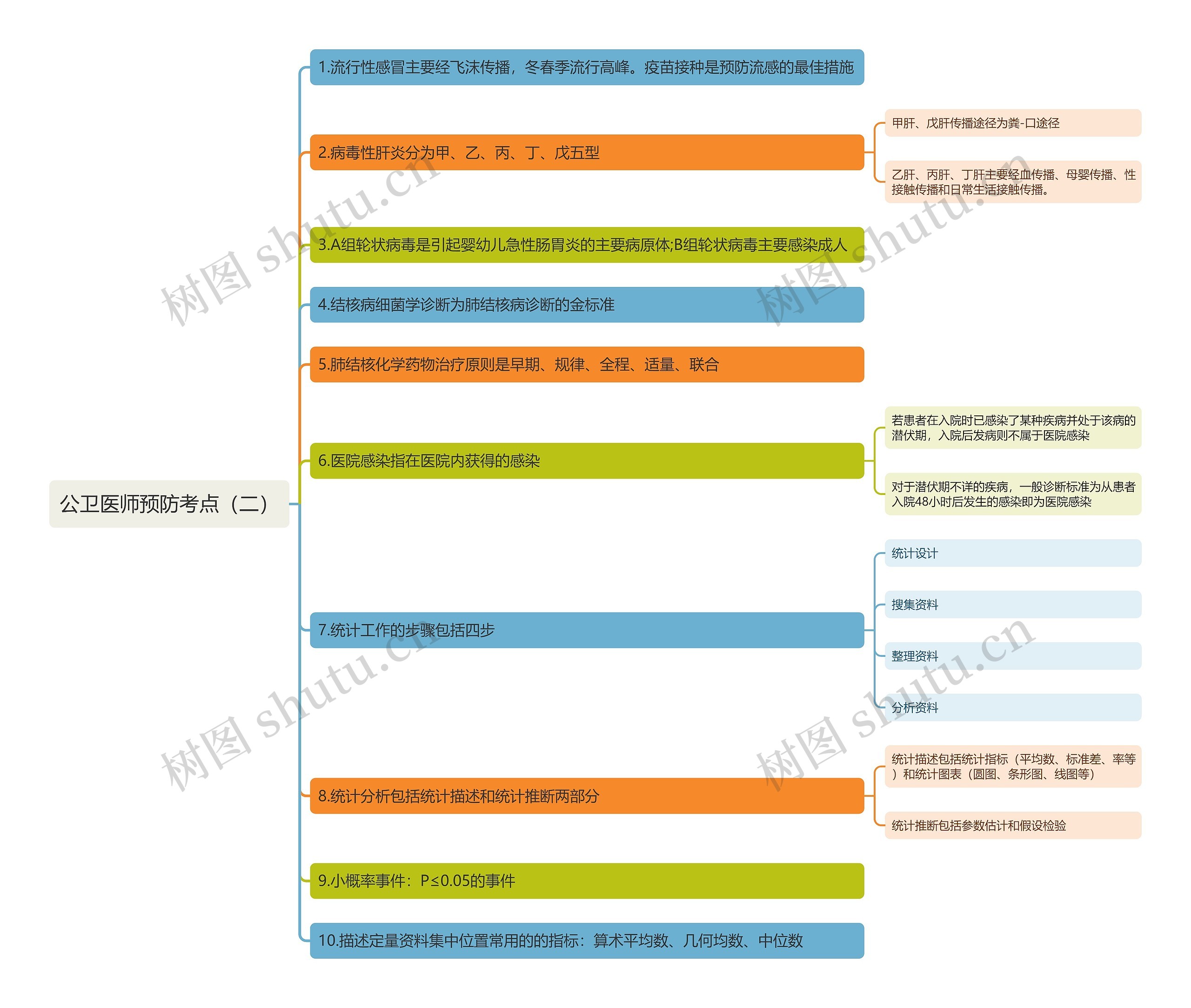 公卫医师预防考点（二）思维导图