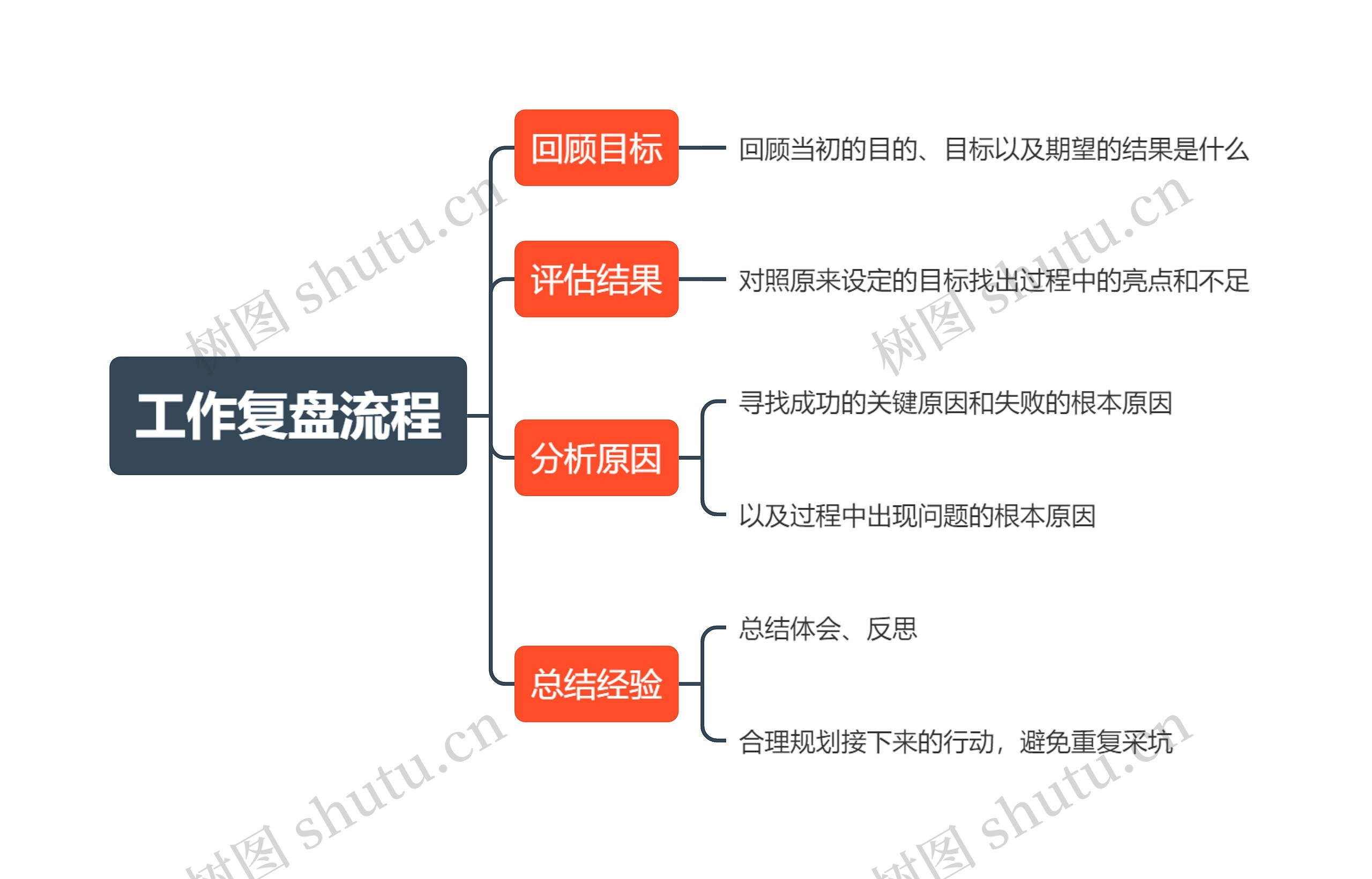工作复盘流程思维导图高清图 工作复盘流程思维导图