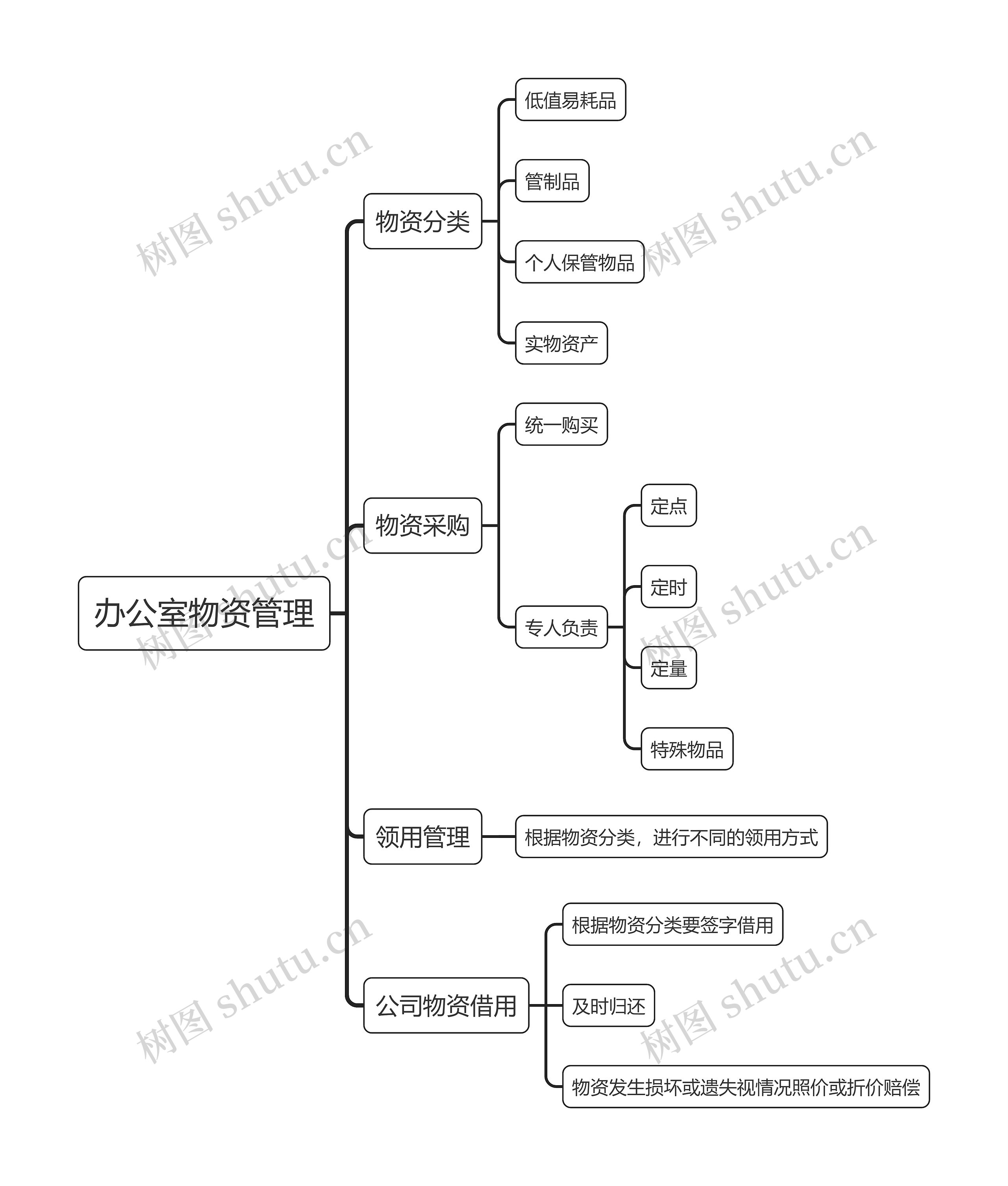 办公室物资管理思维导图高清图 办公室物资管理思维导图