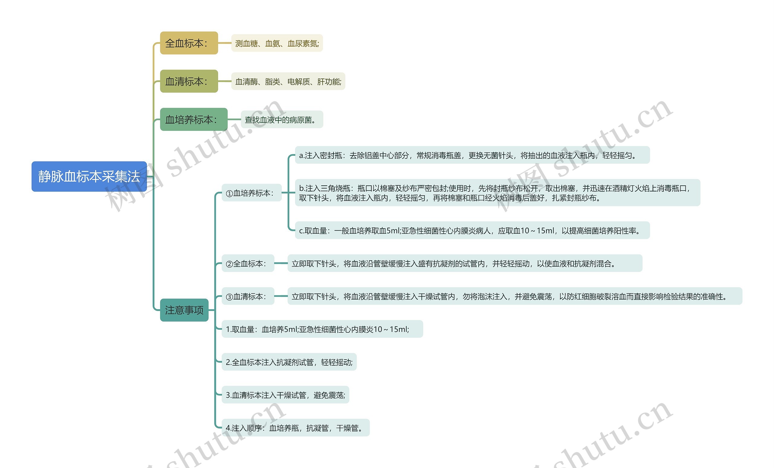 静脉血标本采集法思维导图