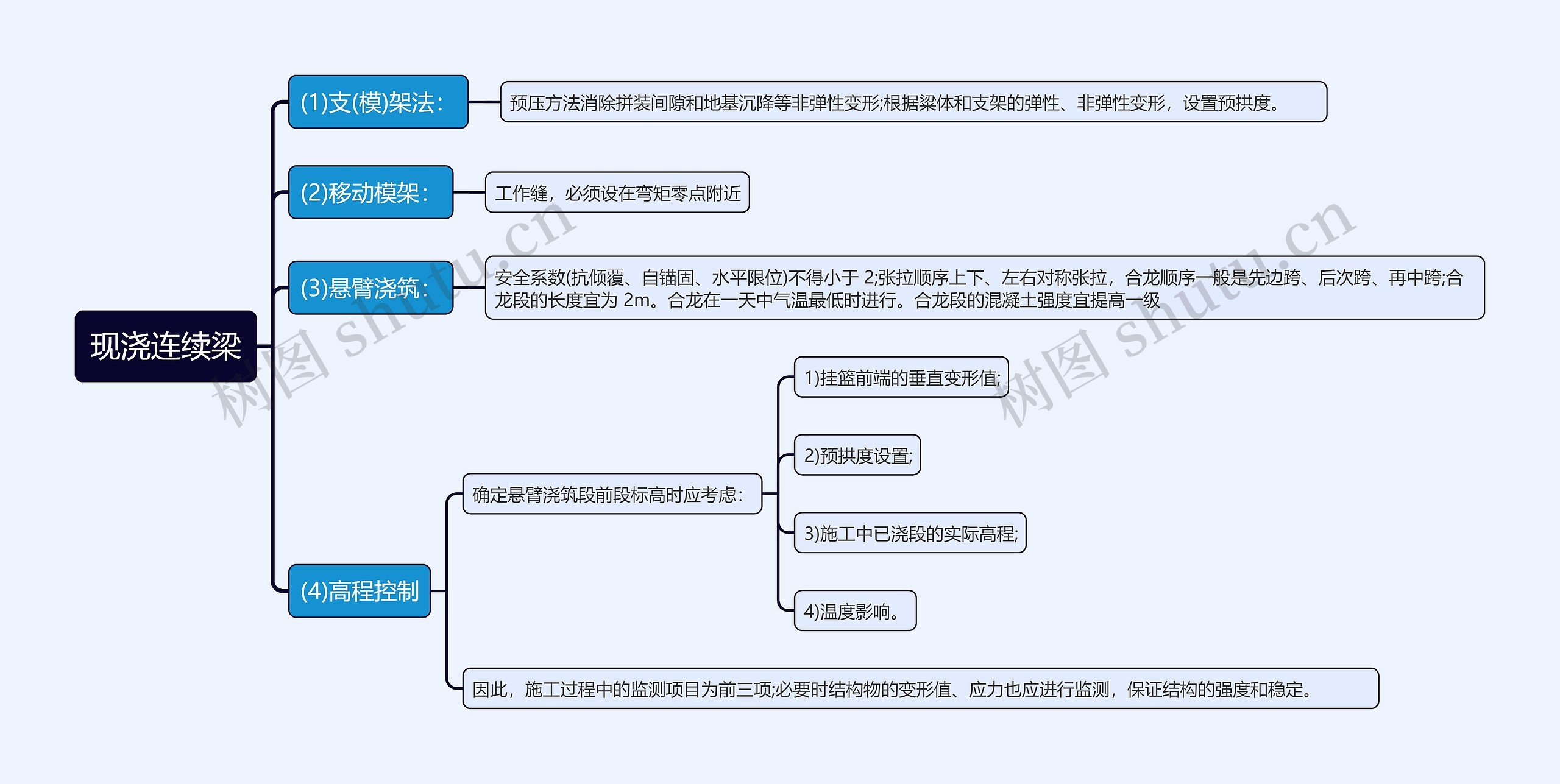 现浇连续梁思维导图